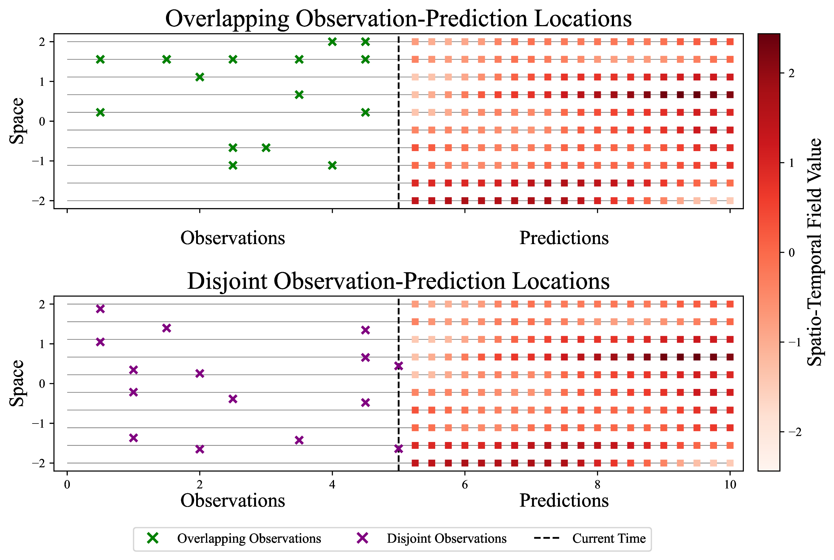 Figure 1: Plots illustrating overlapping (top) and disjoint (bottom) observation–prediction locations in one-dimensional space over time. Crosses denote observations, squares denote the prediction grid, the horizontal lines indicate the prediction locations, and the dashed vertical line marks the forecast boundary.
