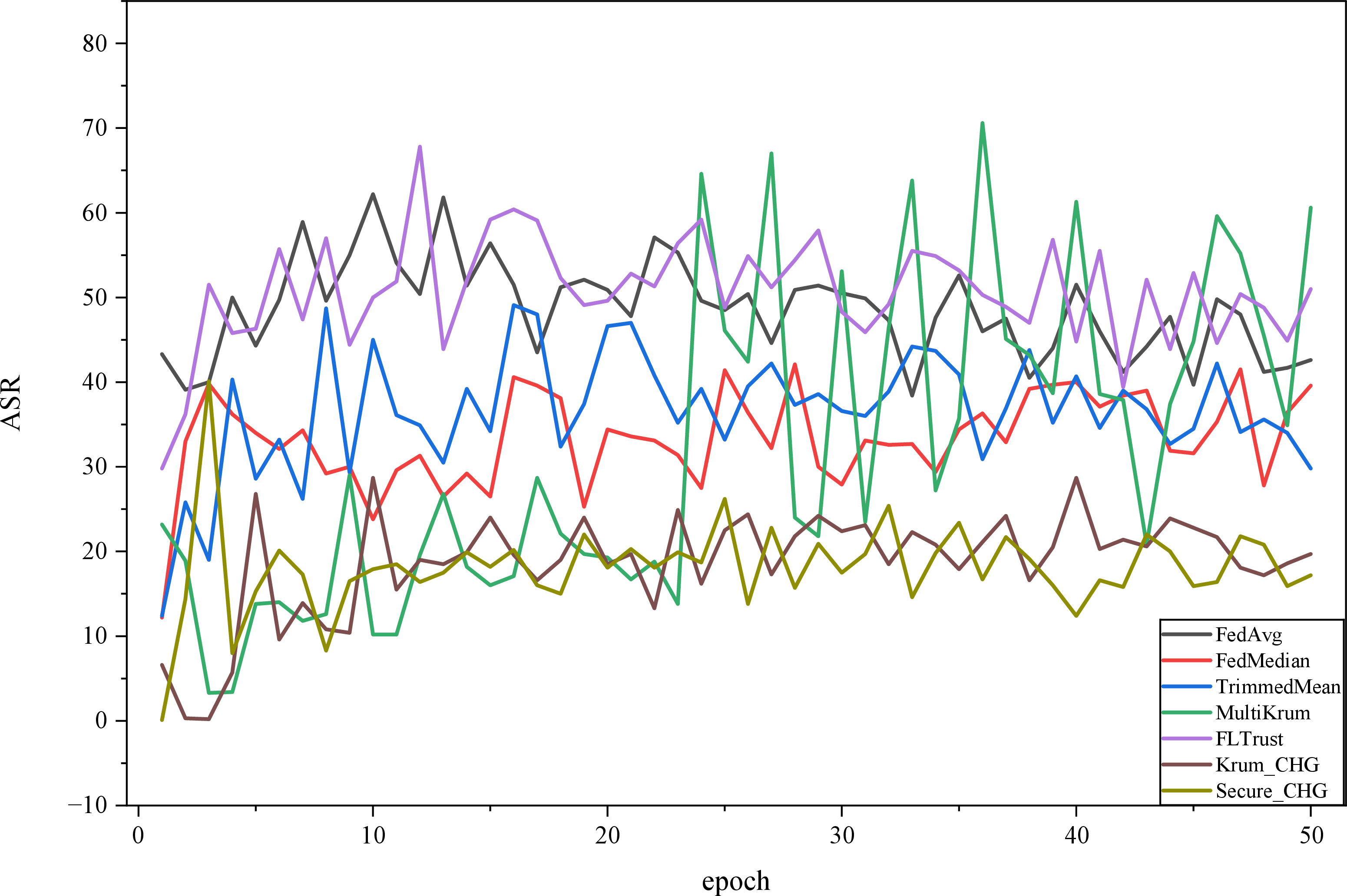 Figure 7: Trend of Attack Success Rate (ASR) over training epochs.
