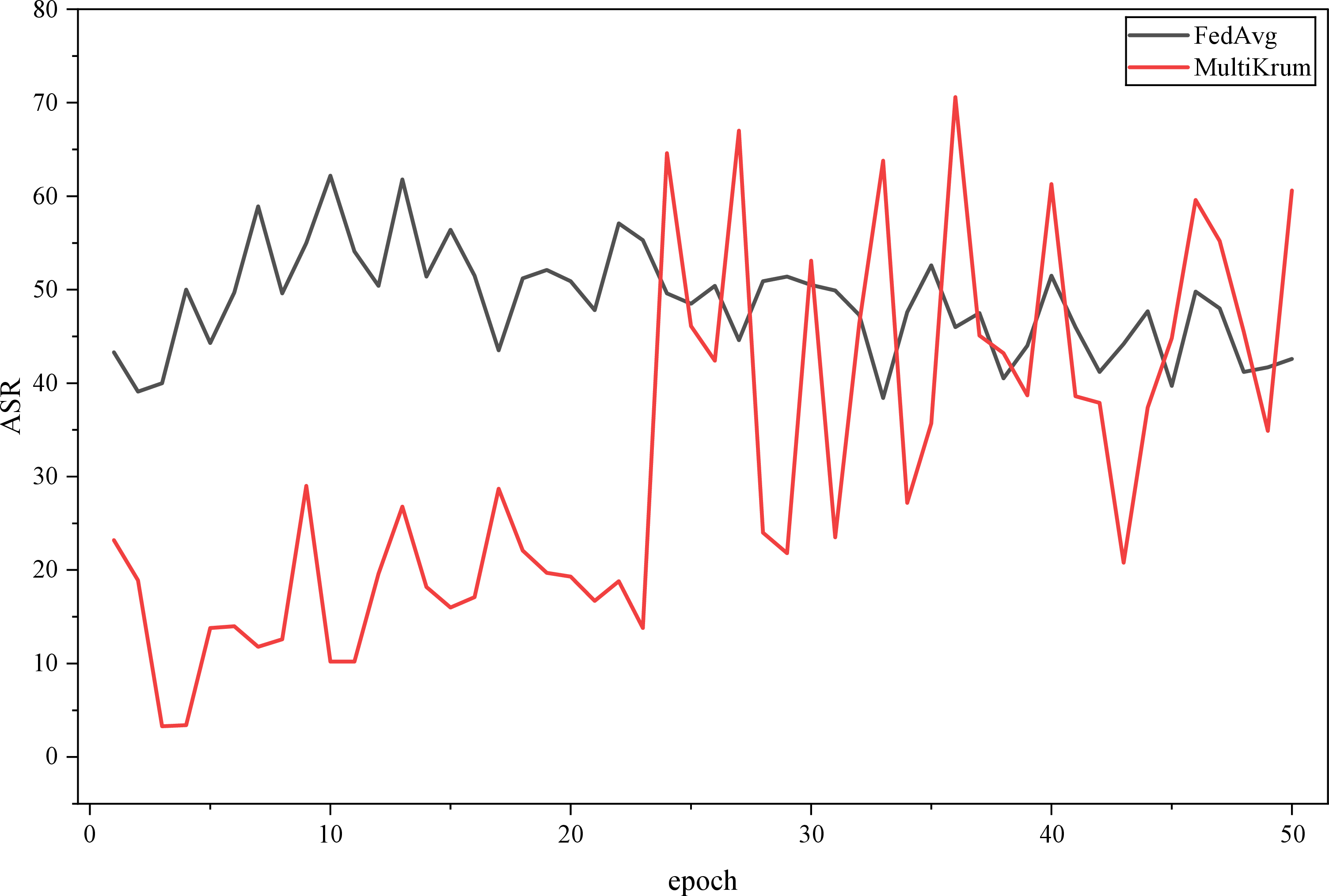 Figure 1: Illustration of Late-stage Failure: Defense capability collapses as the model converges.