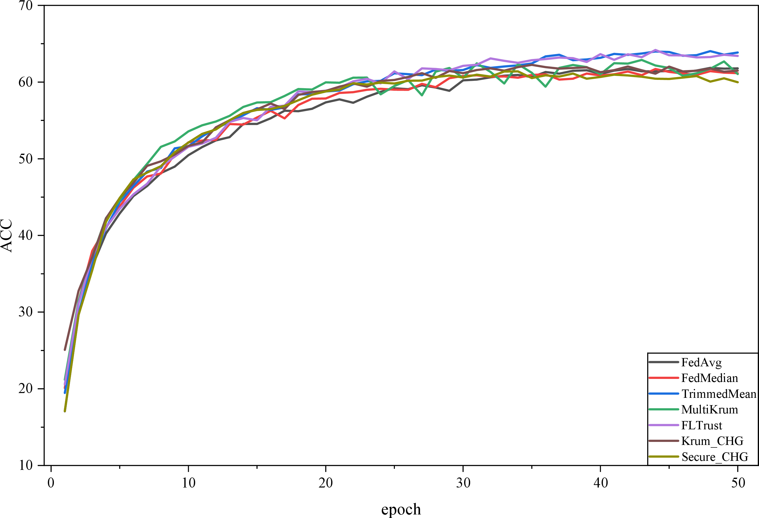 Figure 8: Trend of Main Task Accuracy (ACC) over training epochs.