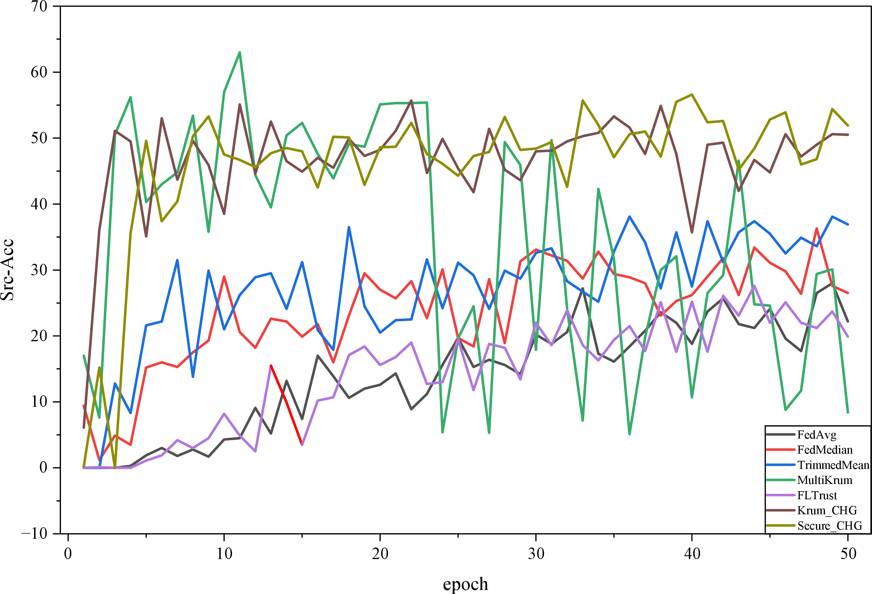 Figure 9: Trend of Source Class Accuracy (Src-Acc) over training epochs.