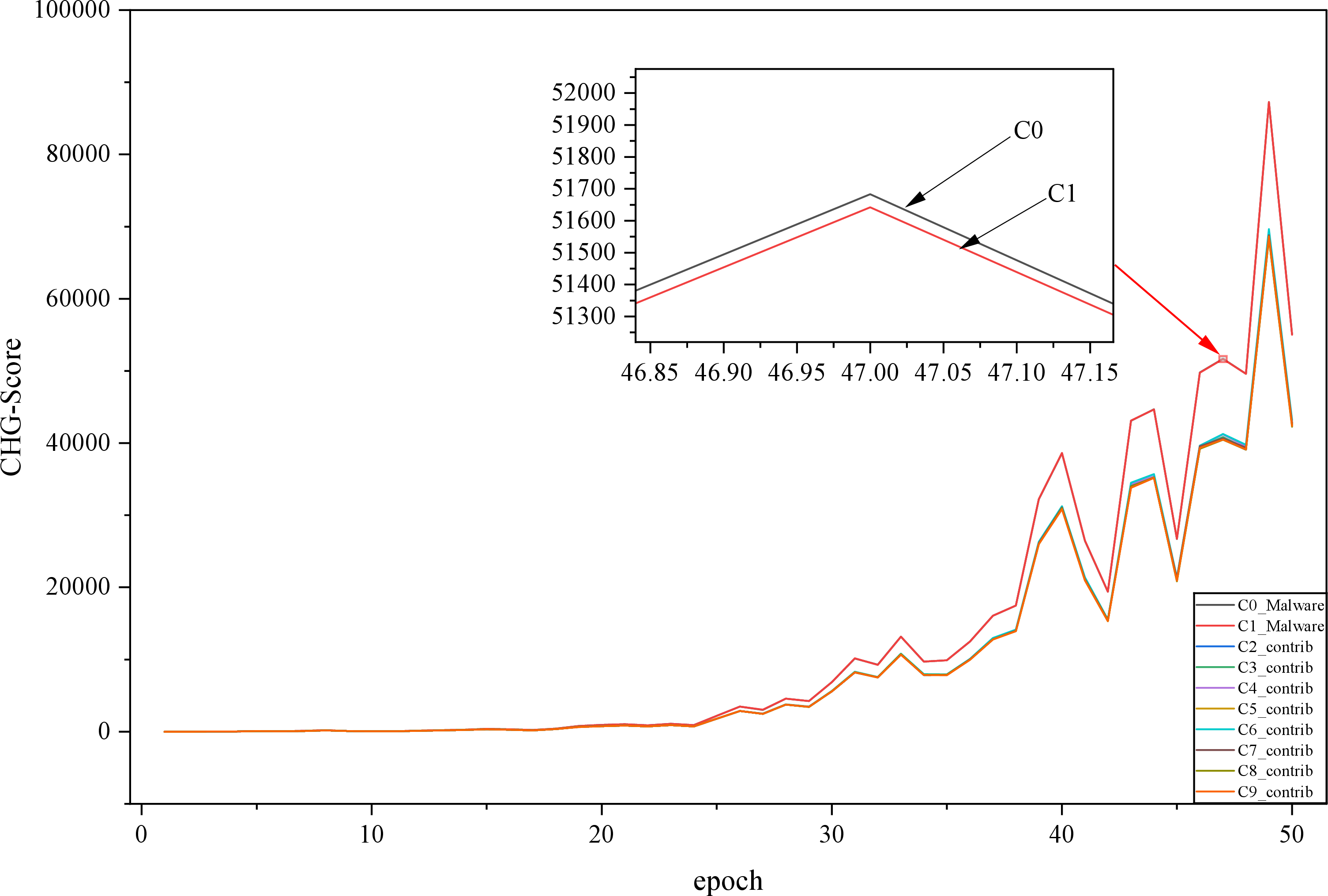 Figure 10: Trend of CHG contribution values over time for Only_CHG.
