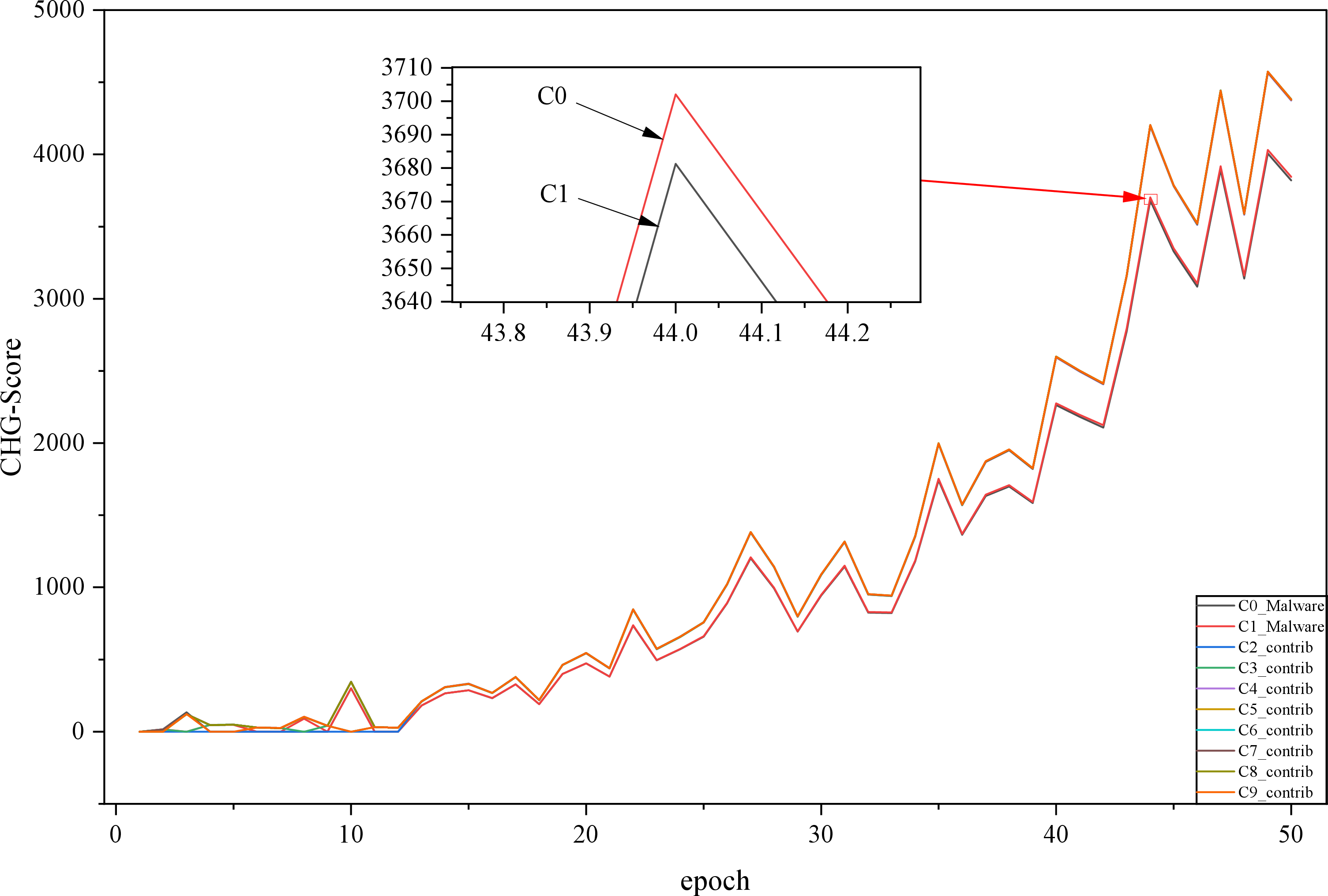 Figure 11: Trend of CHG contribution values over time for Secure_CHG.