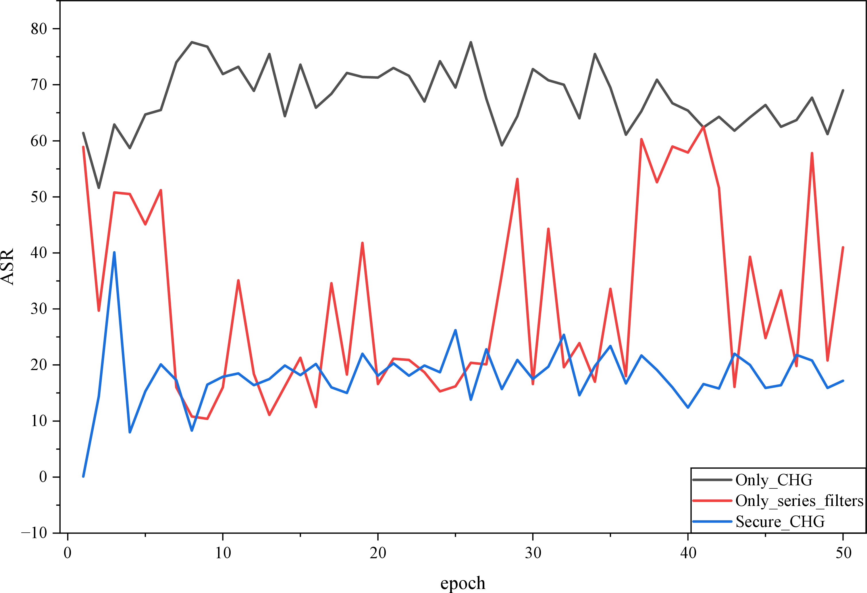 Figure 12: ASR trends for ablation study comparisons.