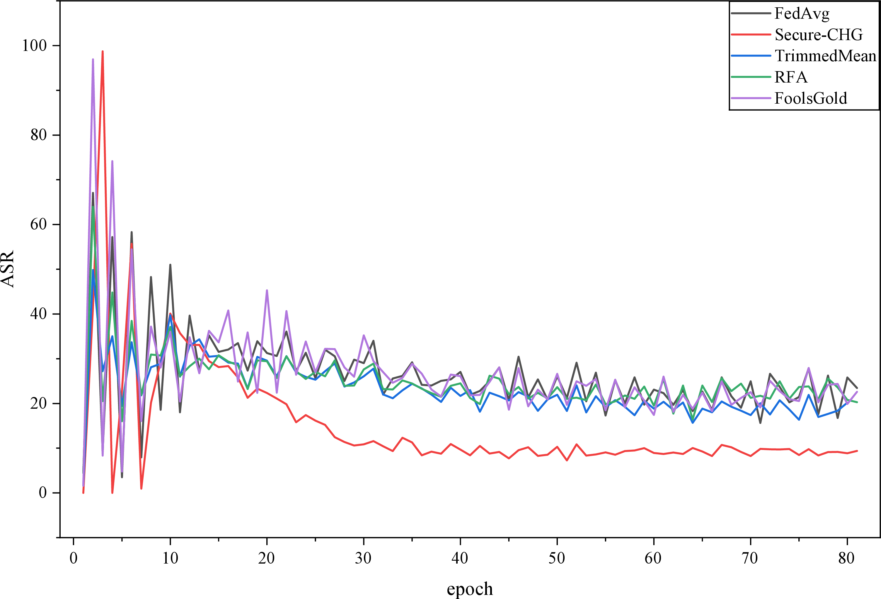 Figure 14: ASR trend under Backdoor Attack.