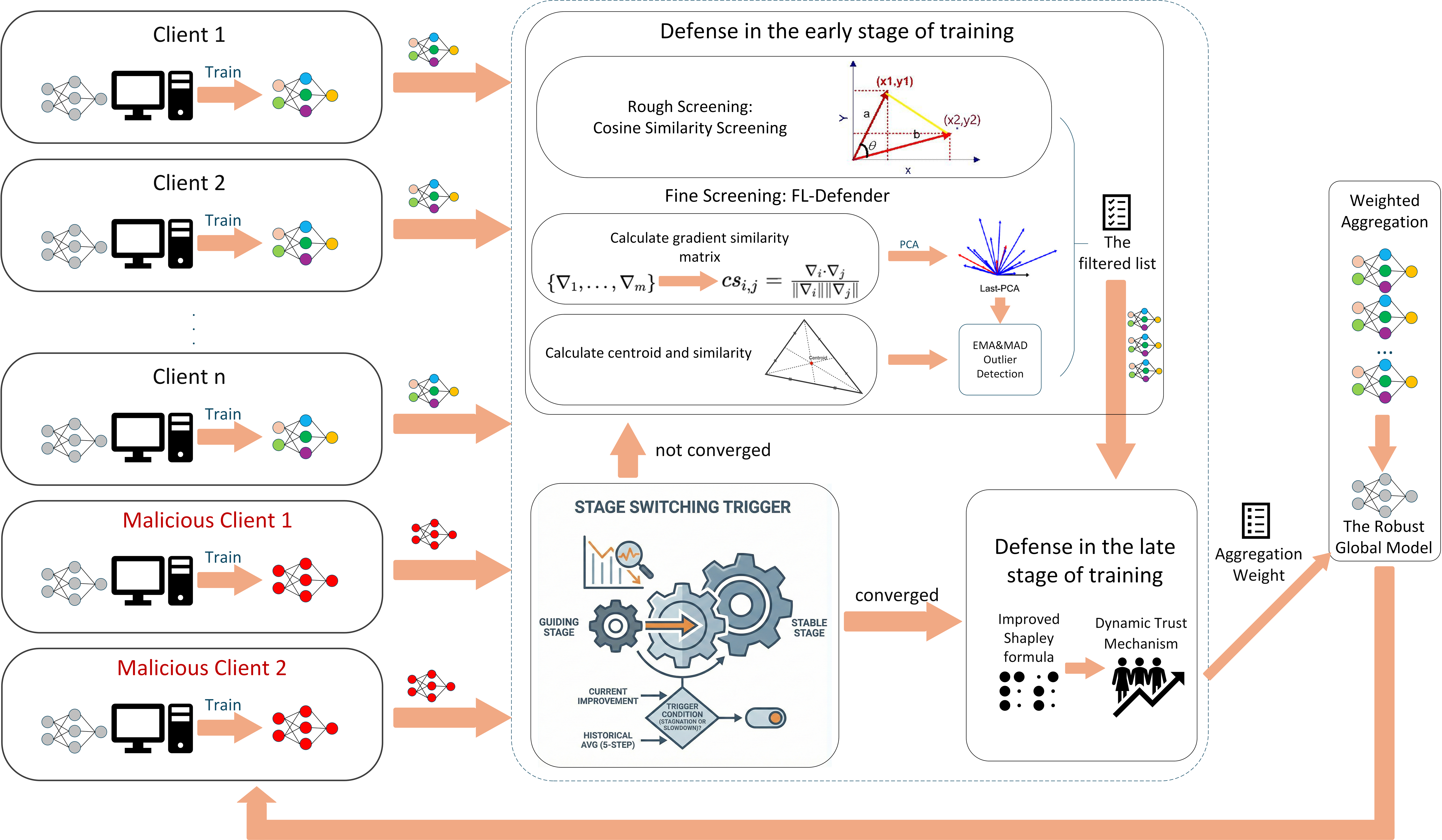 Figure 2: The overall architecture of the Secure-CHG framework. The system features a dynamic governance pipeline that adapts to the convergence state, switching between “Early-stage Defense” and “Late-stage Defense” mechanisms.