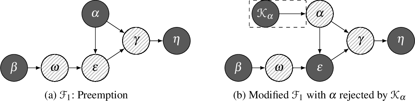 Figure 1: Counterexample to the but-for test in AA. The status of each argument is visually encoded as: \mathbf{in}=dark gray (accepted), \mathbf{out}=cross-hatched (rejected), \mathbf{und}=light gray (undecided). The dashed box encloses the newly introduced argument and the attack relation. These visual conventions are used throughout the paper.