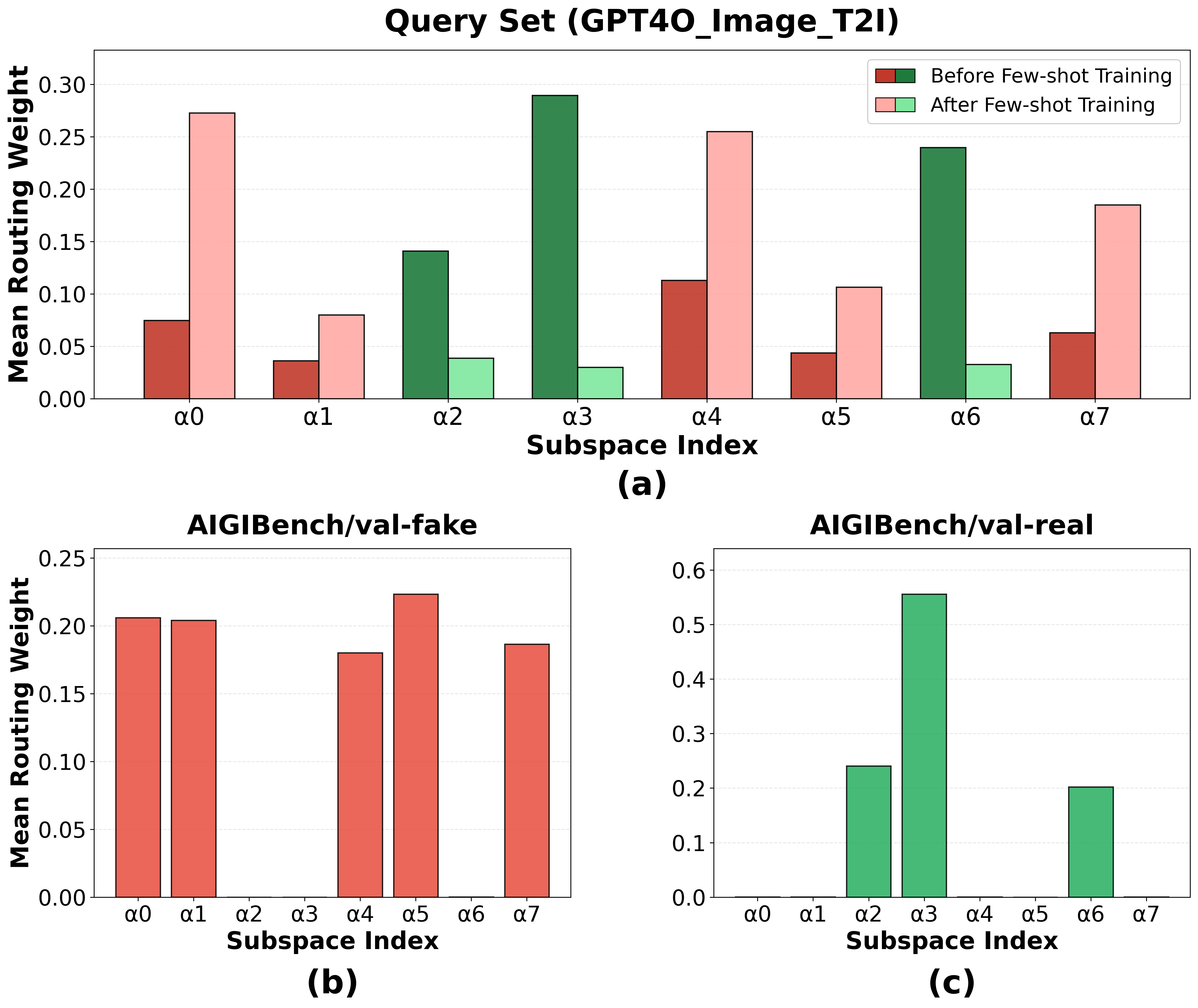 Figure 6: Visualization of Subspace Routing Weights Before and After Few-shot Training. (a) Query set mean routing weights before and after few-shot training. (b) Mean routing weights on AI classes in the AIGIBench validation set. (c) Mean routing weights on Non-AI classes in the AIGIBench validation set.