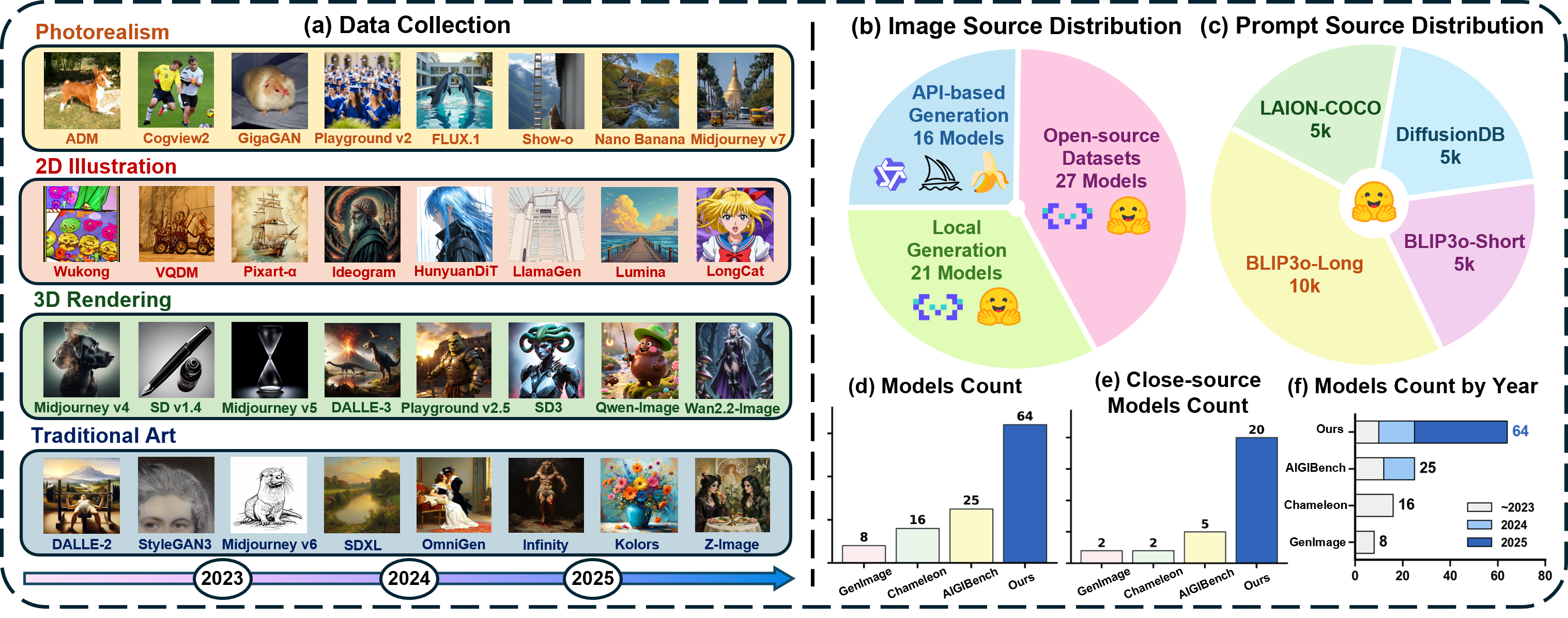 Figure 2: Overview of Treasure Dataset. (a) We have meticulously collected a large number of images generated by current mainstream generative models, assigning authenticity labels and artistic style tags to each image. (b, c) Illustration of image and prompt source distribution. Our dataset maintains excellent diversity in data sources to ensure its ability to simulate real-world inputs. (d, e, f) Comparison with other benchmarks. Our dataset possesses significant advantages in both scale and novelty.