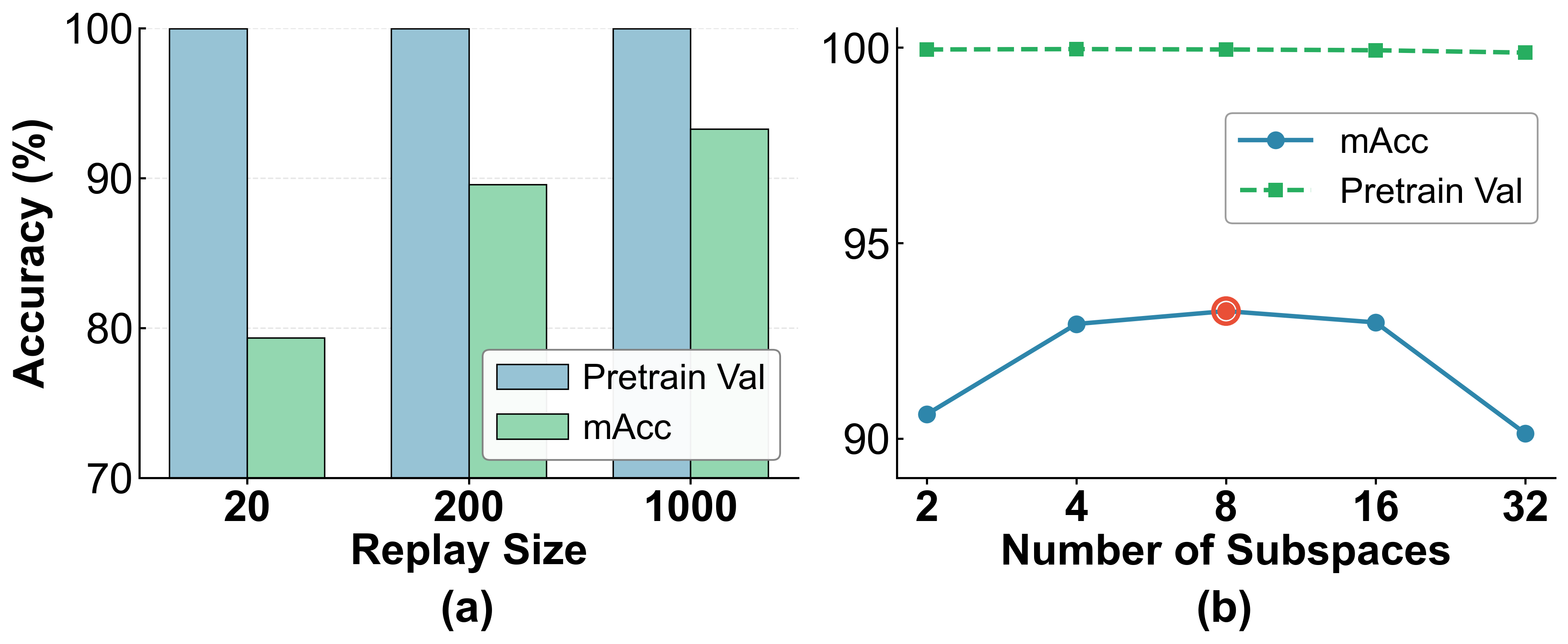 Figure 4: Sensitivity Analysis. (a) Analysis on replay buffer size. (b) Ablation on number of subspaces.