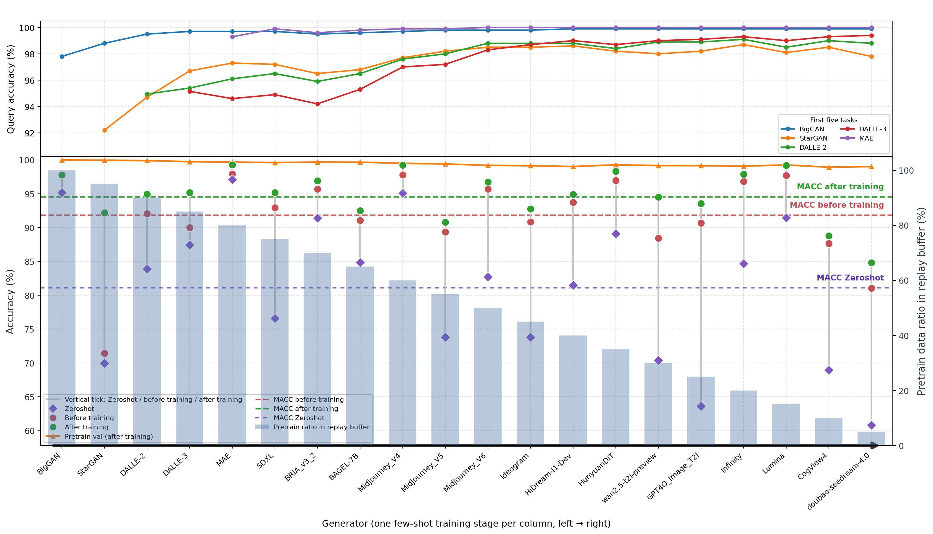 Figure 7: Long-horizon continual few-shot adaptation over 20 sequential generator stages.The upper panel tracks the query accuracy of the first five adapted generators during later stages. The lower panel shows zero-shot, before-training, and after-training accuracy for each newly introduced generator, along with the pretraining validation accuracy and the decreasing pretraining-data ratio in the replay buffer.
