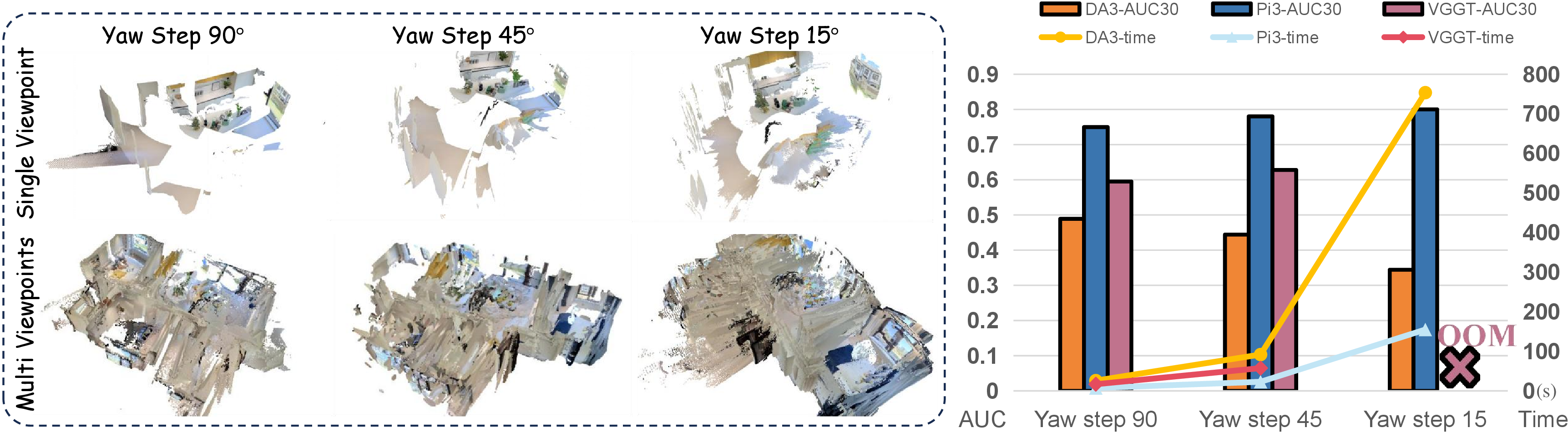 Figure 2: Illustration of existing problems. Left visualization shows pinhole models either face limited FoV in sparse capture or accumulative error in dense sequence. Right figure shows pose accuracy and processing time under different input density.
