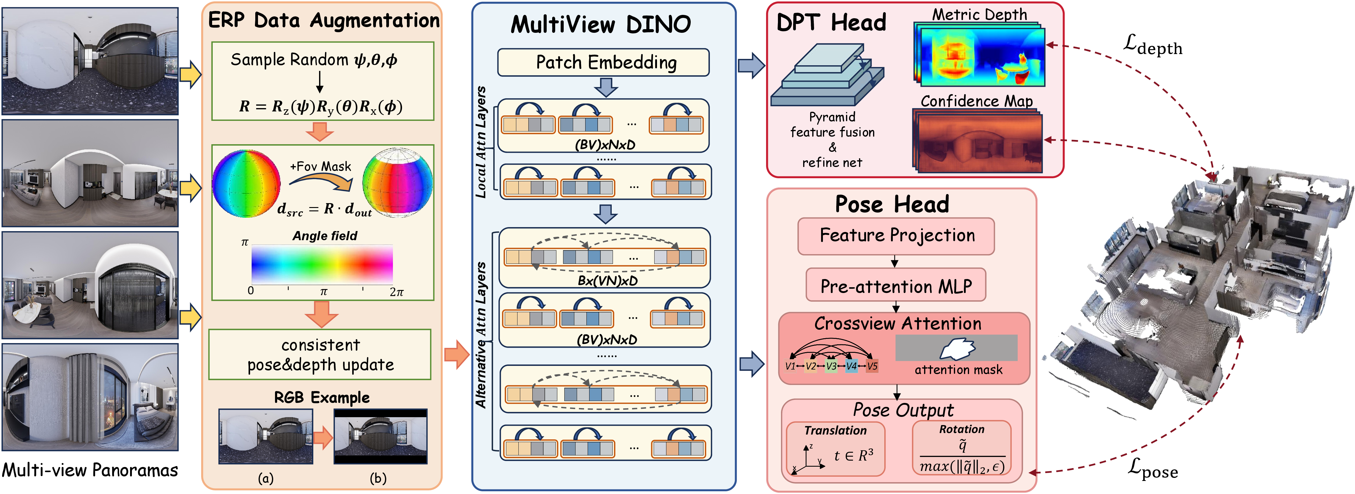 Figure 3: The pipeline of CasaMaestro. From left to right we illustrate ERP data augmentation, model backbone, functional heads and training objective.