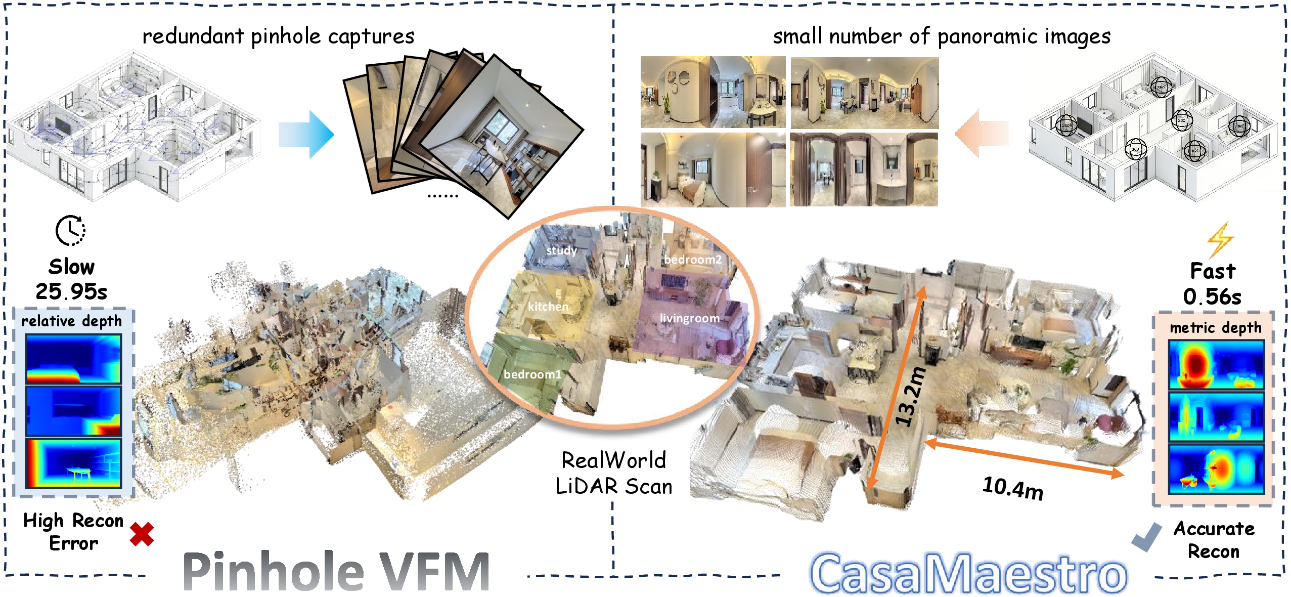 Figure 1: Demonstration of CasaMaestro. The existing pinhole vision foundation models (VFM) require dense video streams for scene-level reconstruction, which is consuming in both human effort and computing resources, while also facing severe errors in overly long and short input sequences. We propose CasaMaestro, which takes only sparse indoor panoramas and directly completes house-scale (with multiple rooms) metric reconstruction, providing efficiency along with accuracy.