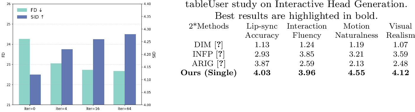 Figure 8: Variation of FD and SID across iterations.