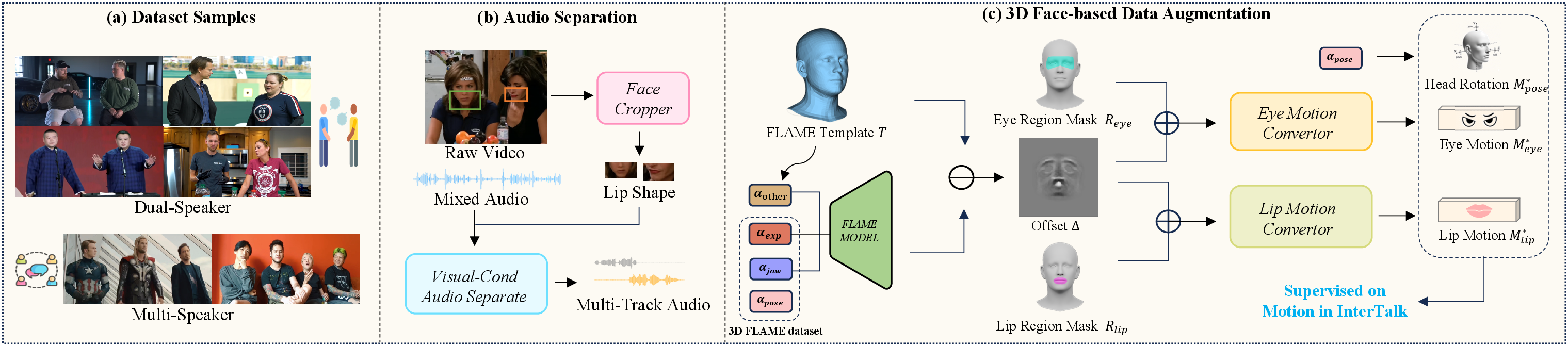 Figure 4: Dataset Information. (a) Samples from InterTalk dataset.(b) The processing pipeline for collected videos and multi‑track audio separation. (c) 3D face-based data augmentation strategy using 3D conversation datasets, generating motions from FLAME coefficients.