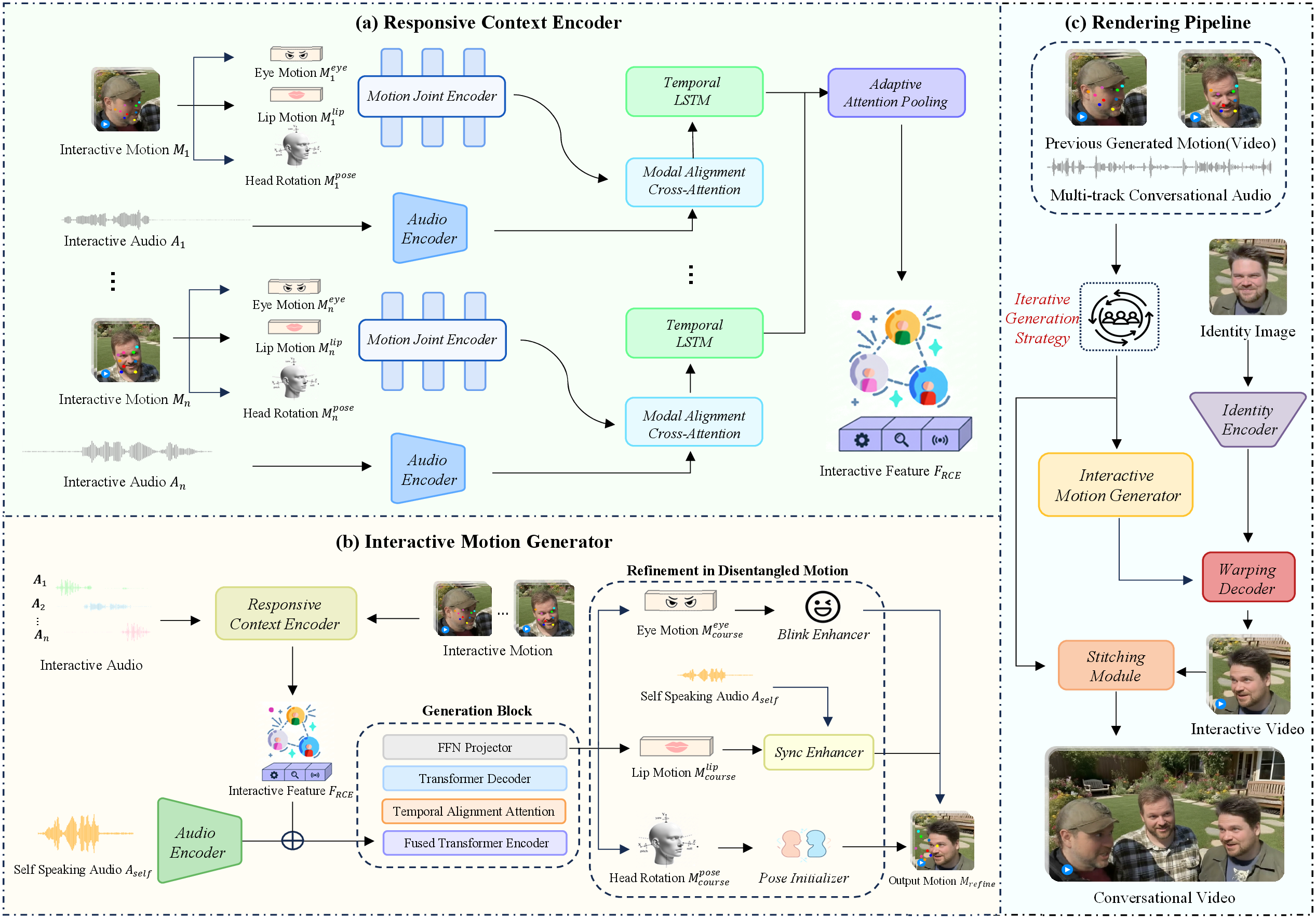 Figure 2: Framework of InterTalk. InterTalk consists of three key components: a Responsive Context Encoder (RCE) that integrates environmental elements into an interactive feature representation; an Interactive Motion Generator (IMG) that produces fluid conversational motions; and a Rendering Pipeline that animates each participant to synthesise the final talking‑face videos.