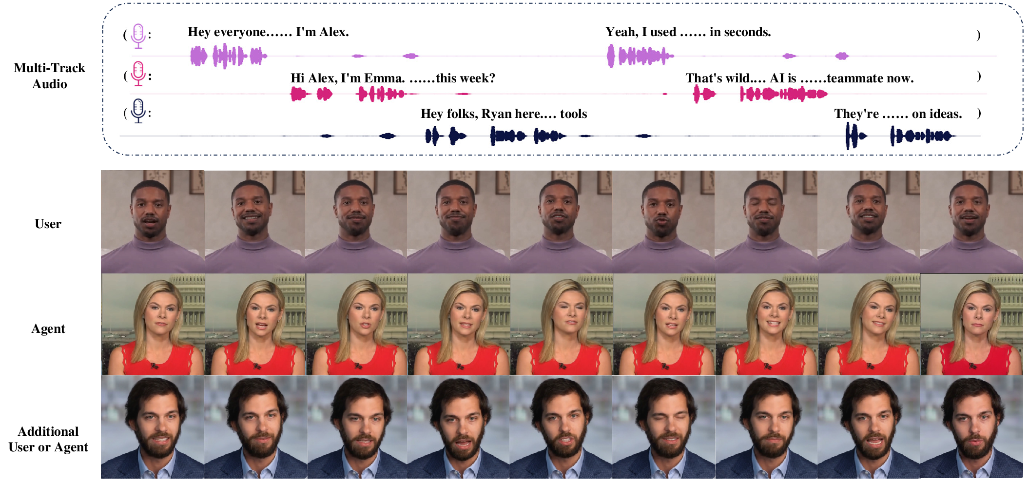 Figure 6: Interactive Head Generation. Our method generates highly responsive interactive agent avatars and supports additional user motion inputs or agent outputs from multi‑track audio, as InterTalk handles an arbitrary number of participants.