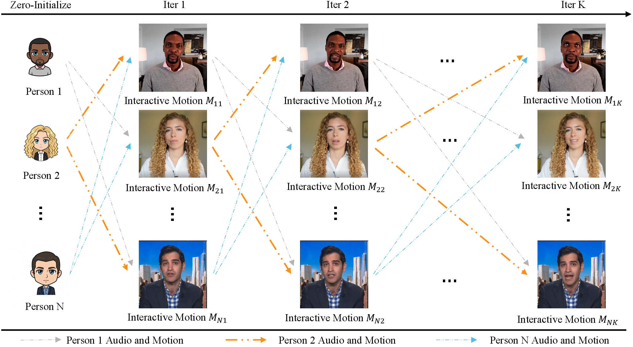 Figure 3: Iterative Generation Strategy. By progressively updating motions through multiple iterations, the final results accurately capture mutual feedback among all participants.