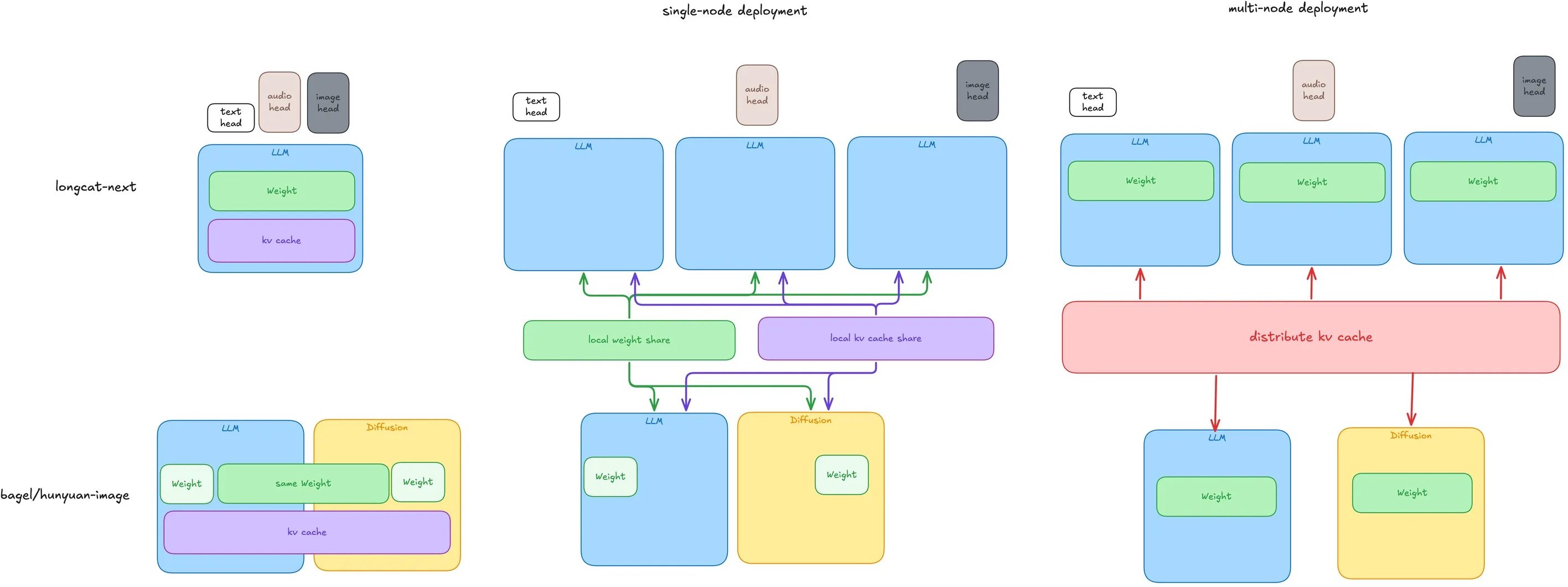 Figure 1: Multimodal Model Architectures and Convergence Trends