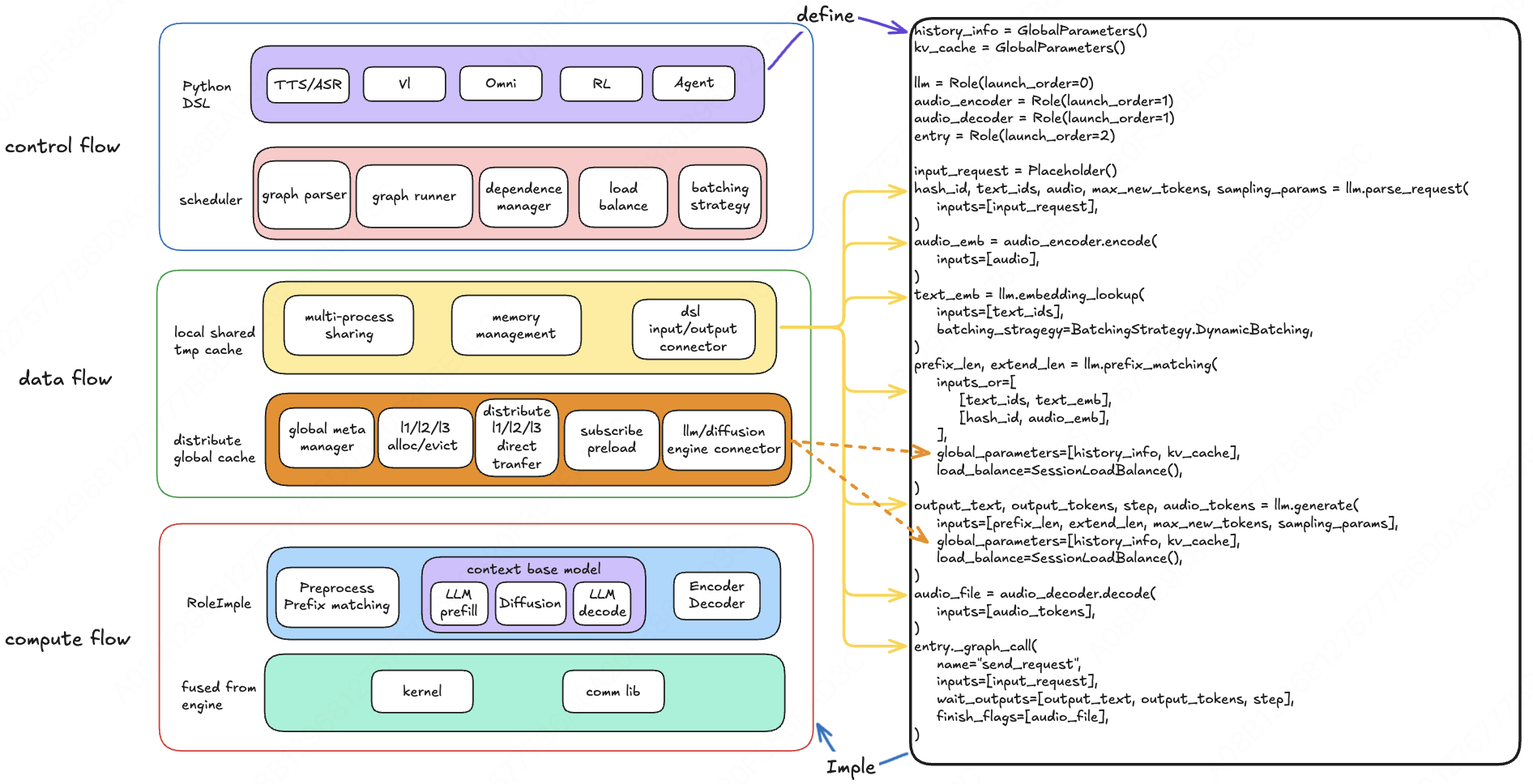 Figure 2: Omni-Flow Overall Architecture: Control Flow, Data Flow, and Compute Flow