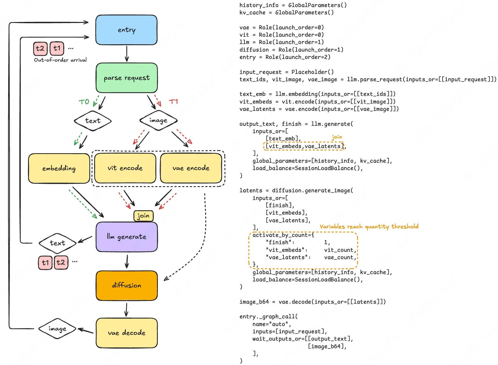 Figure 3: Control Flow Example Graph (left: execution flow; right: DSL definition)