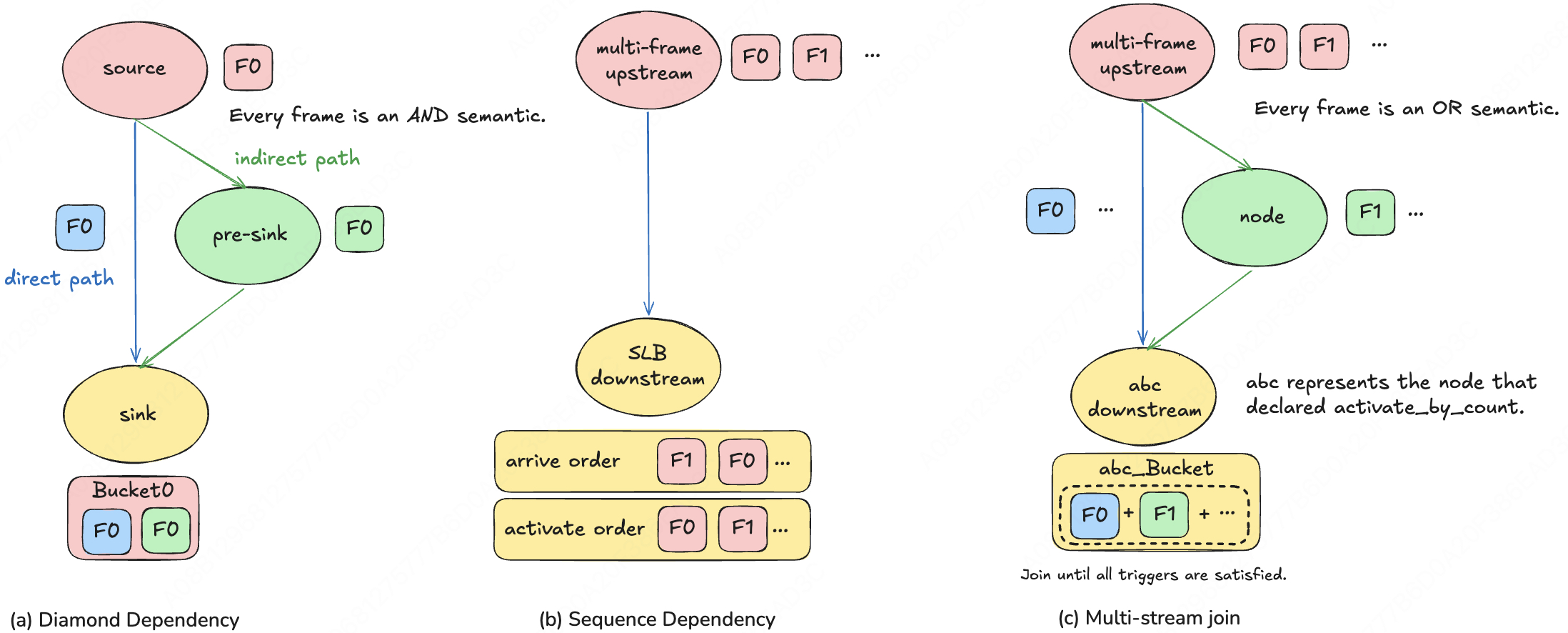Figure 4: Three Types of Dependencies: Diamond, Sequence, and Multi-Stream Join