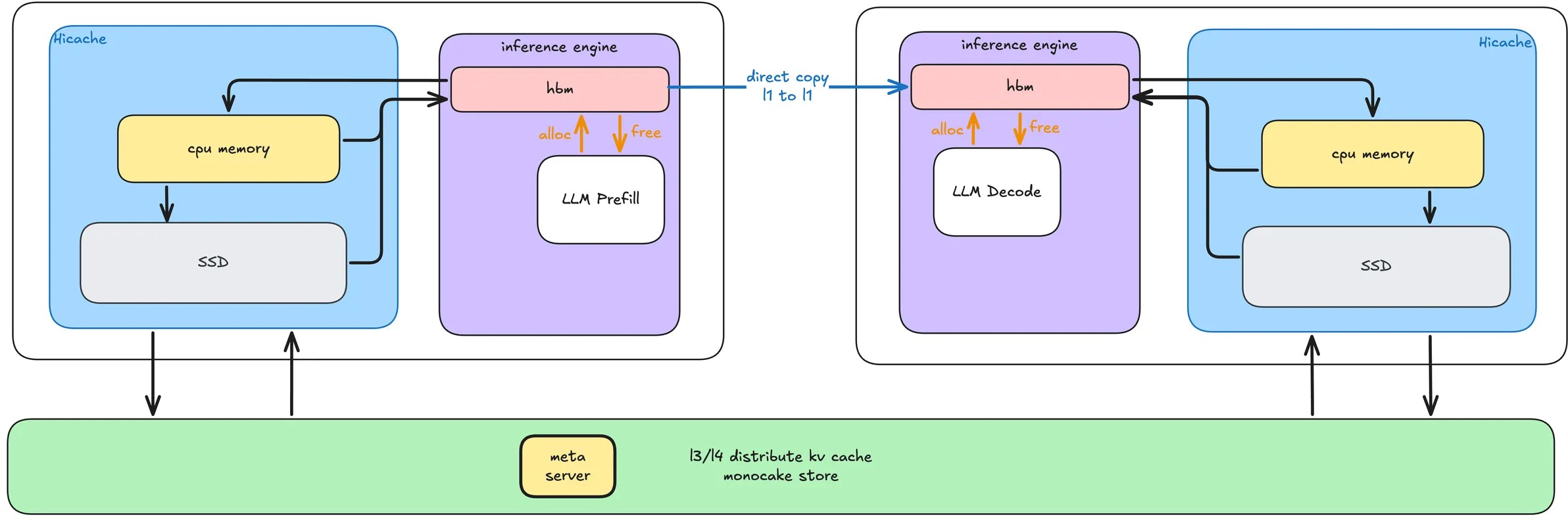 Figure 6: Existing KV Cache Sharing Scheme