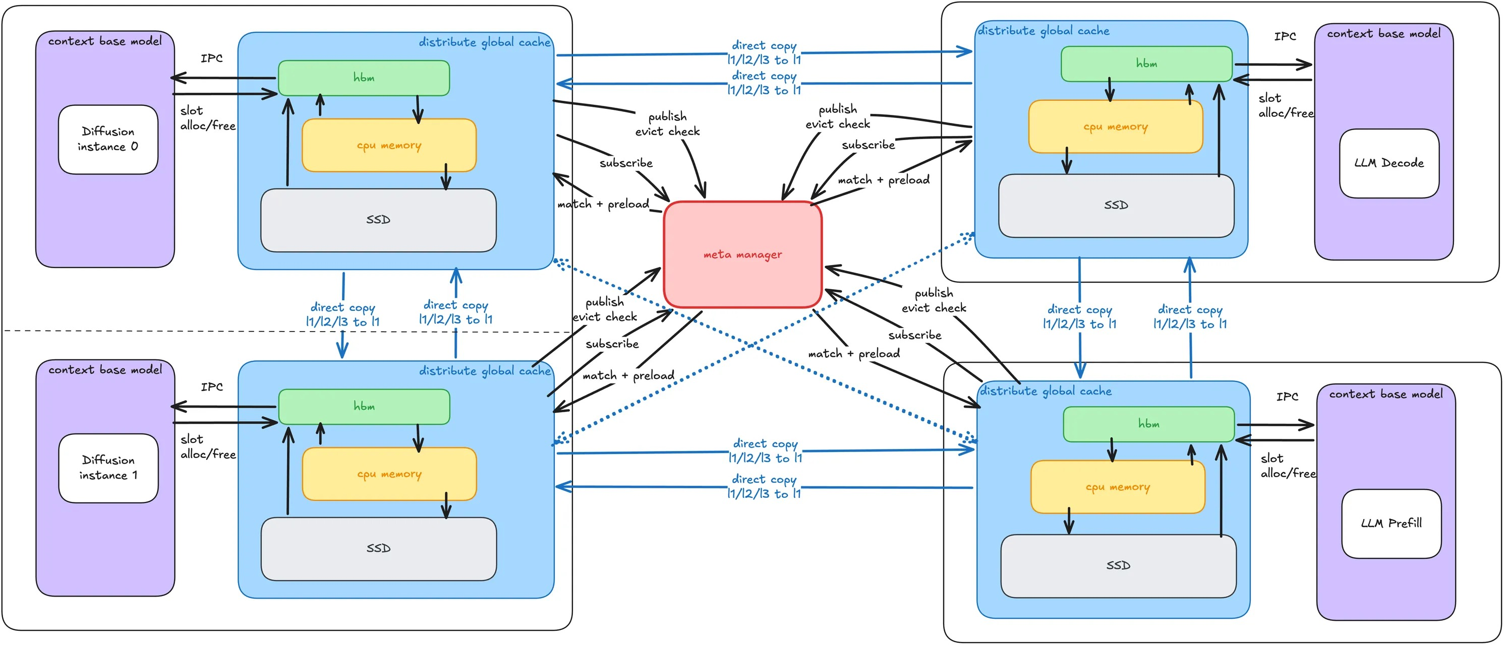 Figure 7: Unified Distributed KV Cache Architecture