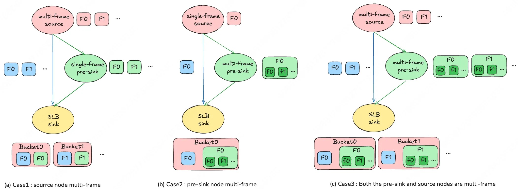 Figure 8: Nested Scenarios of Diamond and Sequence Dependencies