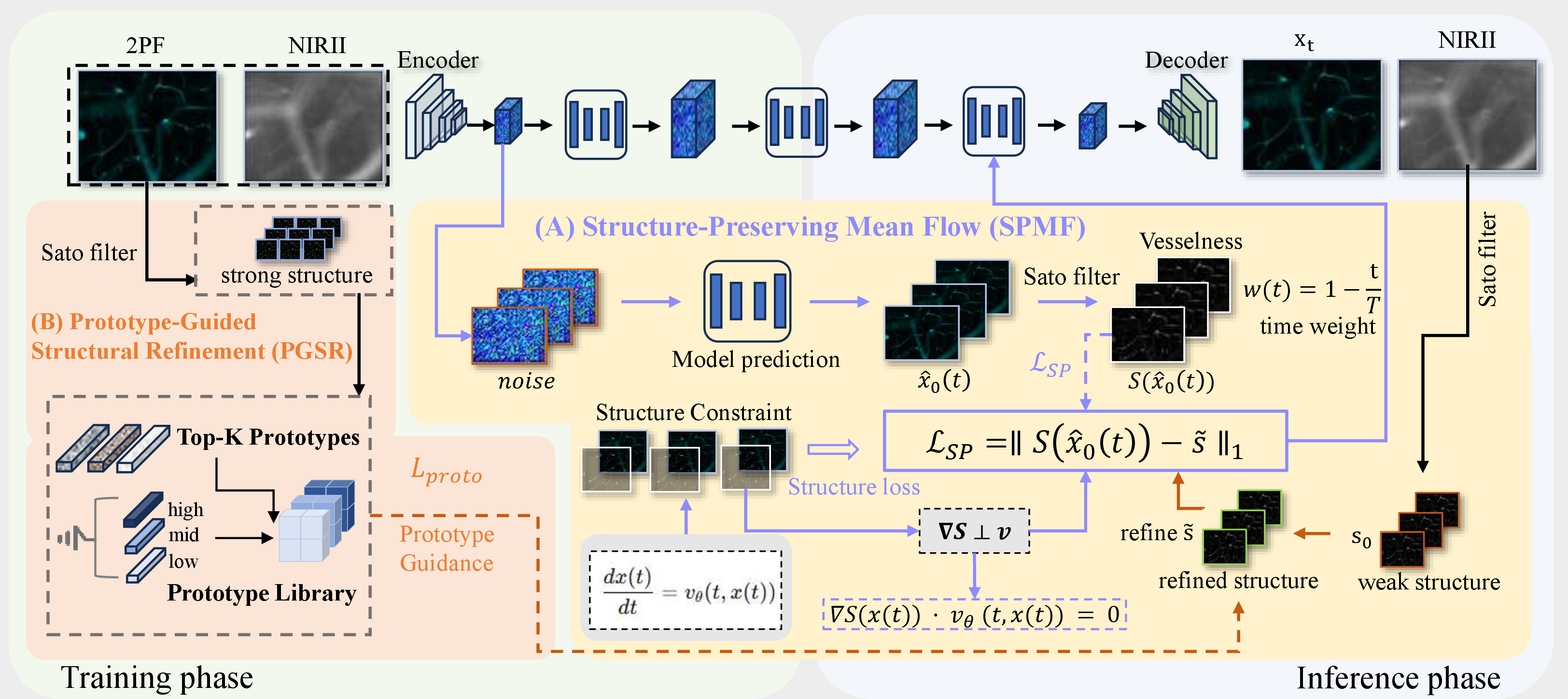 Figure 2: Overview of the proposed framework. (A) SPMF guides diffusion-based translation for topology-consistent generation, while (B) PGSR aligns degraded input vesselness with reliable training-time anatomical patterns.