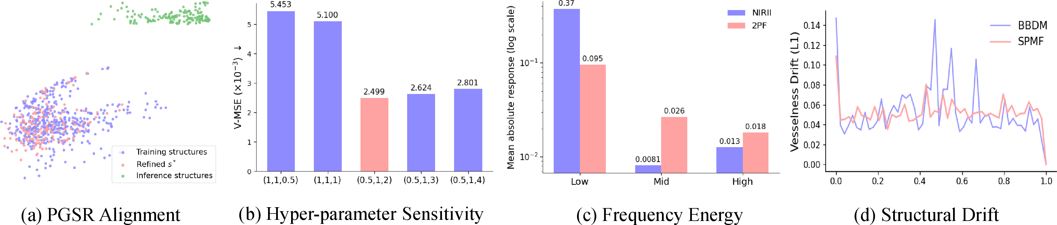 Figure 4: Component-wise analysis of the proposed framework. (a) PGSR and the training–inference structural gap. (b) Sensitivity to frequency weights. (c) Frequency-wise energy distribution. (d) Structural drift along the generative trajectory.