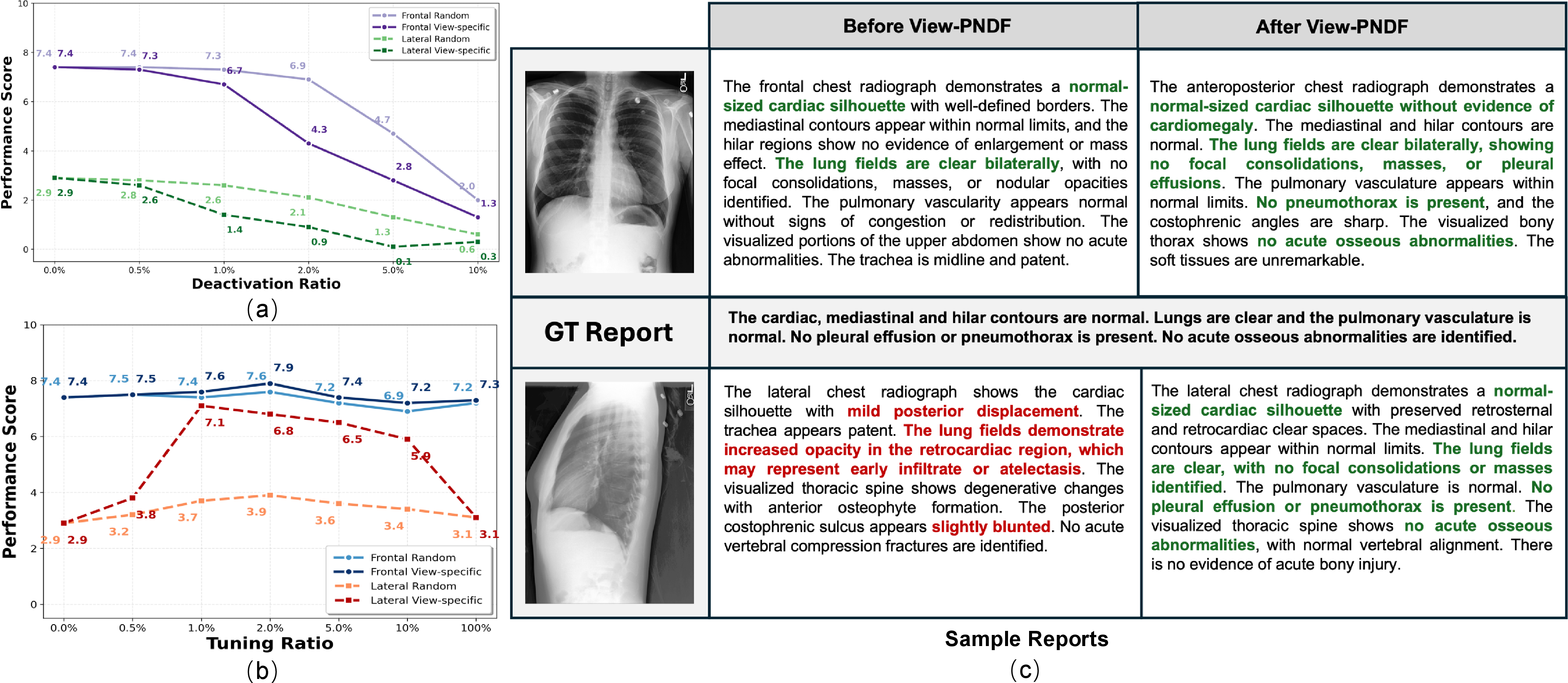 Figure 2: Ablation studies of VND, VNV, and VNF on MIMIC-CXR dataset. (a) VND yields steeper performance drops than random deactivation, confirming neuron specificity. (b) VNF boosts lateral metrics while maintaining frontal quality. (c) Sample output from InternVL-DA-Medical-4B.
