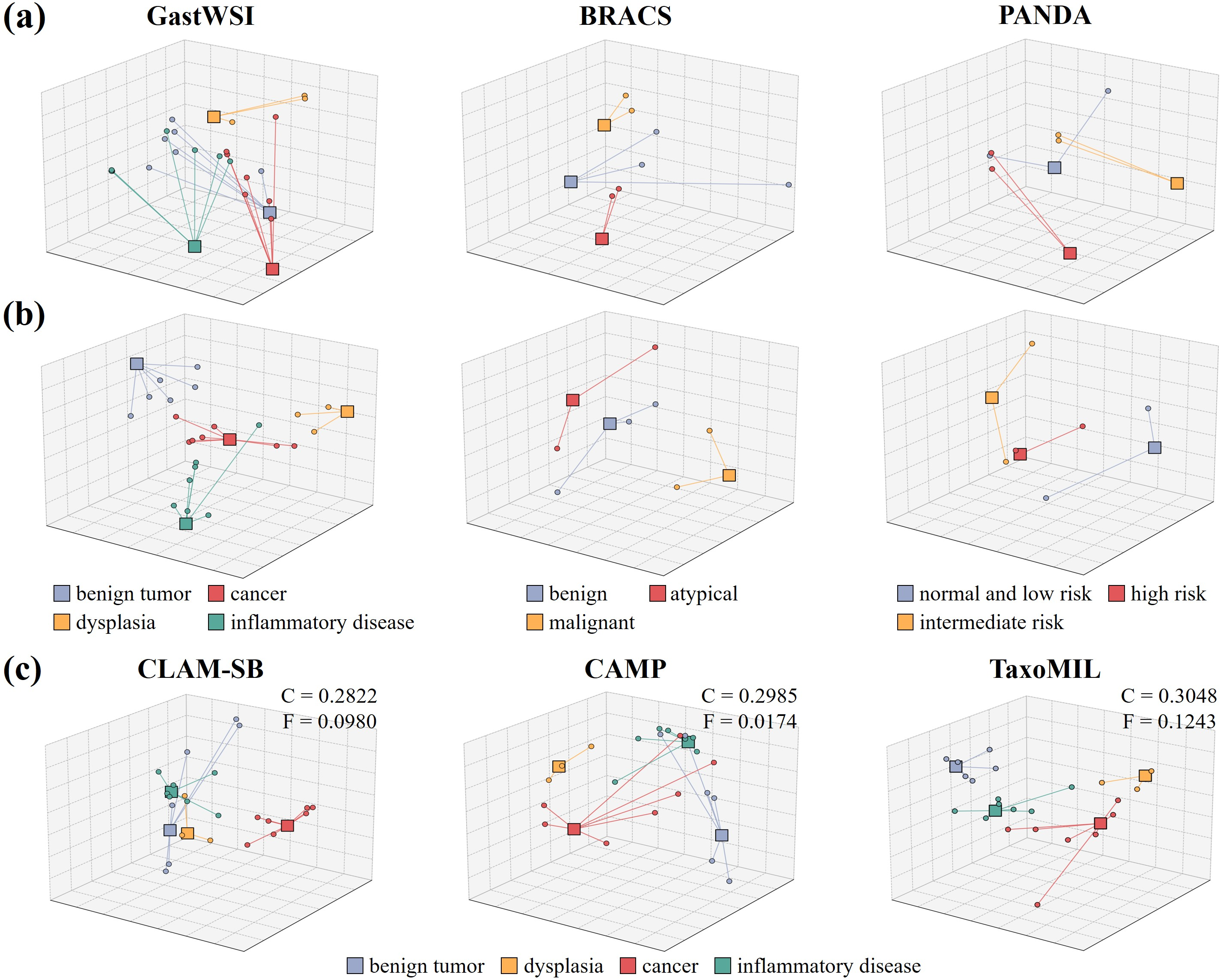 Figure 3: Visualization of label-text and image embeddings. MDS projections compare (a) the raw label-text embeddings (from a pretrained GPT-2), (b) the taxonomy-constrained label-text embeddings learned by TaxoMIL, and (c) image embedding centroids of coarse- and fine-level categories on the GastWSI dataset. Rectangles and circles represent coarse- and fine-level labels, respectively. C and F denote silhouette scores for coarse- and fine-level labels, respectively, summarizing cluster separation within each group.