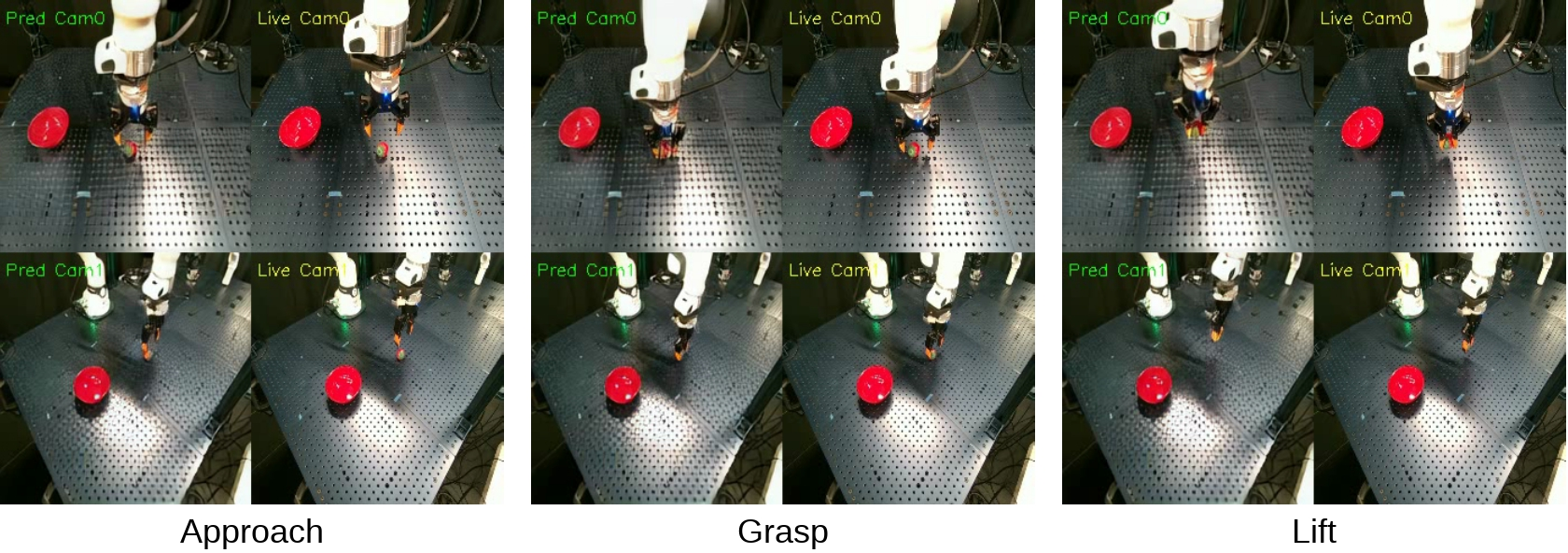 Figure 1: Qualitative comparison between model-predicted and synchronized live camera observations during put strawberry into bowl. The three groups correspond to the approach, grasp, and lift stages. In each group, the overlays “Pred Cam” and “Live Cam” denote the predicted future RGB view from the world-action model and the real camera frame observed during execution, respectively. The side-by-side alignment illustrates that the policy’s predicted frames preserve the object location, robot pose, and task stage despite training only in simulation.