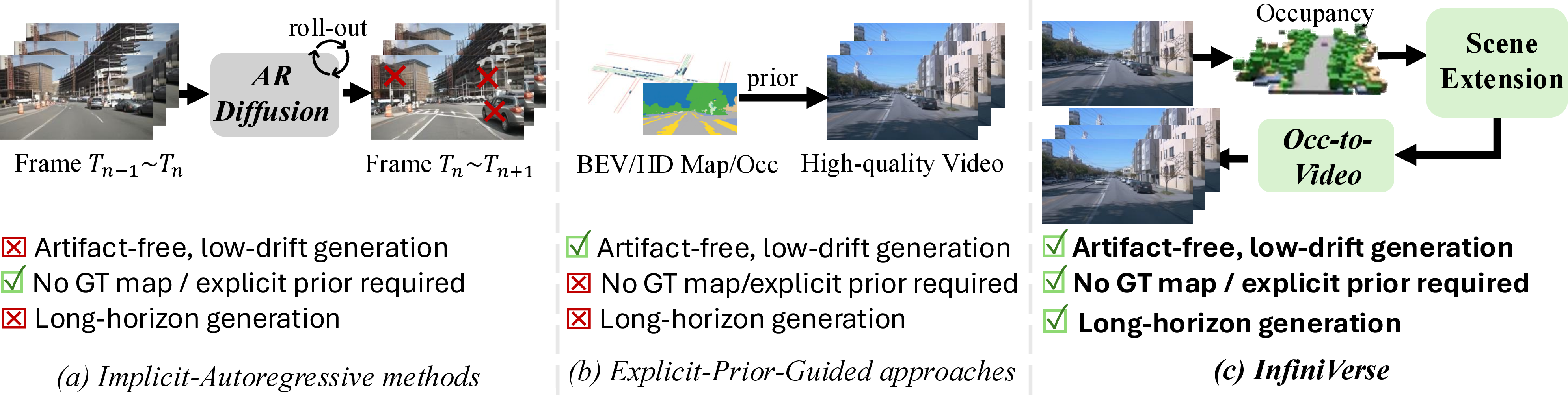 Figure 1: Paradigms for driving scene generation. Implicit video generation (a) produces visually realistic sequences but lacks explicit 3D structure, often causing geometric drift. Geometry-driven pipelines (b) enforce spatial consistency but rely on strong priors such as BEV/HD maps or occupancy grids. InfiniVerse (c) bridges these paradigms by constructing an extensible 3D occupancy world from a single multi-view observation and coupling it with video diffusion through a reciprocal refinement loop, enabling controllable and temporally consistent long-horizon driving video generation.