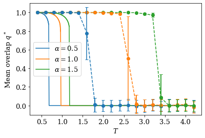 Figure 16: Monte Carlo simulations (dashed lines) and RS saddle-point solutions (full lines) of the inverse model in the large-noise scaling with p^* = 2 and p = 4. The teacher generates M = \frac{\alpha N^{p-1}}{p!} examples \sigma^a with N = 256 components each, and the simulation results are then averaged over L = 100 student patterns. The student patterns are all initialized to \xi^*.