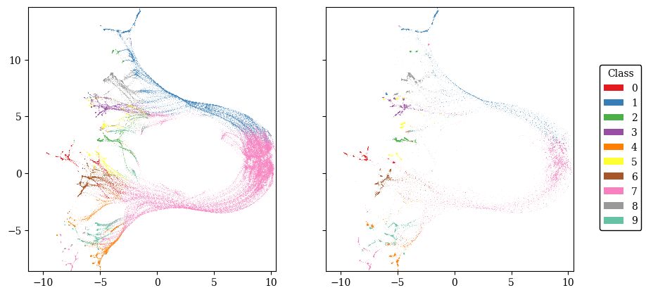 Figure 45: Overlaps m^{\mu_* \mu} \left( \mathbf{x}^*, \mathbf{w} \right) = \sum_{i = 1}^N x^{* \mu_*}_i w^\mu_i between the first 1000 digits \mathbf{x}^{* \mu_*} = \left\{ x^{* \mu_*}_i \right\}_{i = 1}^N of the MNIST training set lecun1998gradient? and the memories \mathbf{w}^\mu = \left\{ w^\mu_i \right\}_{i = 1}^N of our dense associative memory (DAM) model while it is learning them. Each point is one of the high-dimensional magnetization vectors m^{\cdot \mu} \left( \mathbf{x}^*, \mathbf{w} \right) = \left\{ m^{\mu_* \mu} \left( \mathbf{x}^*, \mathbf{w} \right) \right\}_{\mu_* = 1}^{P^*} projected onto a two-dimensional plane using the UMAP algorithm McInnes2018UMAP?. On the left, the m^{\cdot \mu} \left( \mathbf{x}^*, \mathbf{w} \right) found during training without splitting steepest descent. On the right, the m^{\cdot \mu} \left( \mathbf{x}^*, \mathbf{w} \right) found with splitting steepest descent (Alg. 46). In both cases, UMAP is trained on the m^{\cdot \mu} \left( \mathbf{x}^*, \mathbf{w} \right) found without splitting steepest descent. The classes y = \mathop{\mathrm{argmax}}_{y^\prime} \left\{ p^\mu_{y^\prime} \right\} of the memories \mathbf{w}^\mu are color coded in the legend. 7 and 1 are the most numerous classes, so they have the top two largest entries in \sum_{\gamma = 0}^P p^\mu_{y} = p_{\mathbf{q}} \left( y \right) (see Appendix 4.9), which is why the memories are classified as either 7 or 1 at the beginning of training.