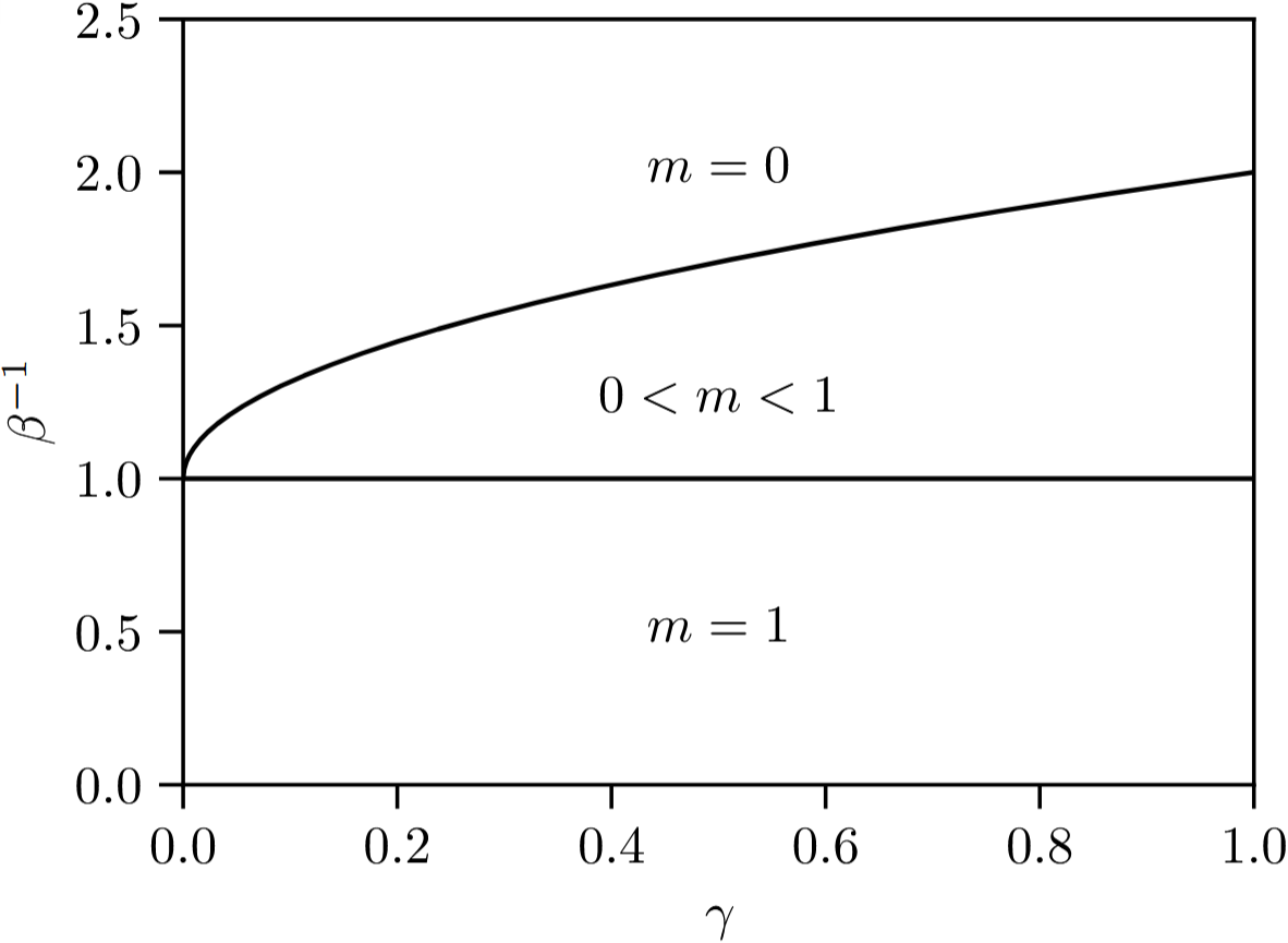 Figure 9: Phase diagram of Hopfield networks (HNs) in the teacher-student setting when the student and the teacher have a single pattern and the same inverse temperature \beta = \beta^*. The axes measure the amount of data \gamma = M/N and the temperature T = 1/\beta. The phases, separated by black lines, are explained in the text. This plot comes from alemanno2023hopfield?.