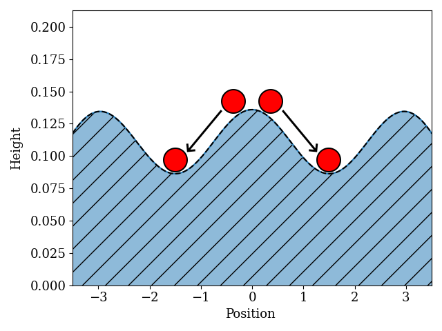 Figure 5: Sketch of two balls sliding down a mountain. At equilibrium, they stand motionless at the bottom of the valleys surrounding the mountain, which are local minima of the gravitational energy.