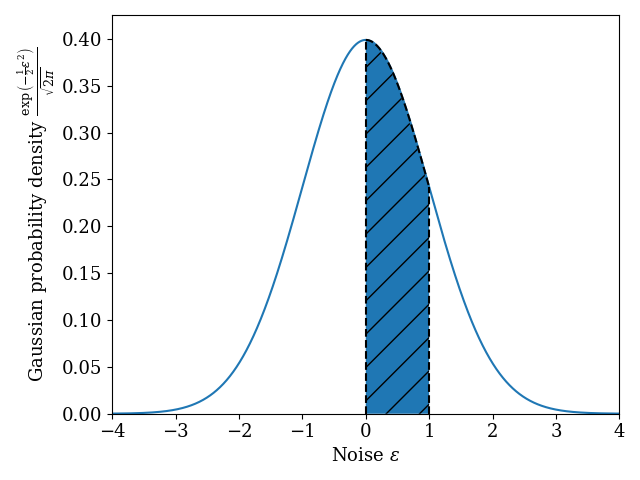 Figure 3: Illustration of the probability density distribution \frac{\exp \left( -\frac{1}{2 \sigma^2} \varepsilon^2 \right)}{\sqrt{2\pi \sigma^2}} of Gaussian noise \varepsilon with \sigma^2 = 1. The probability that \varepsilon falls between two values is equal to the area under the curve between these two values. For example, the probability that \varepsilon ends up between 0 and 1 is given by the area of the hatched blue region. Reducing \sigma^2 makes the central peak of the distribution narrower and higher, and thus the noise \varepsilon more likely to be small.