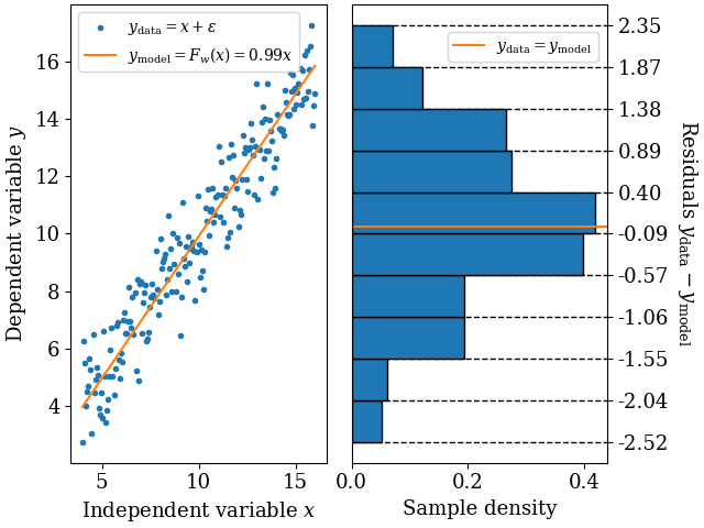 Figure 1: In the left panel, a linear function y_{\text{model}} = F_w \left( x \right) = w x fit to data y_{\text{data}} = x + \varepsilon, where \varepsilon is Gaussian noise with variance \sigma^2 = 1 (see Fig. 3). The learned weight is w = 0.99. In the right panel, the residual distribution of the data around the fit. The orange line y_{\text{data}} = y_{\text{model}} can also be interpreted as a “deterministic” distribution fit to the data.