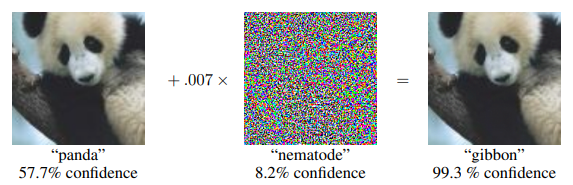 Figure 4: An adversarial attack making an Neural Network (NN) trained on the ImageNet dataset deng2009imagenet? recognize a panda as a gibbon. This plot comes from goodfellow2015explaining?, which contains additional details about the adversarial attack and NN and in question.