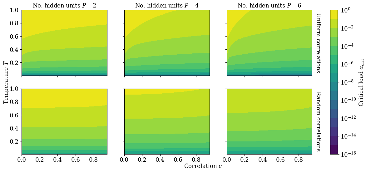 Figure 26: Critical load \alpha_{\text{crit}} for \beta = \beta^* and P = P^* as a function of the number of hidden units P, the temperature T and the correlation c. \alpha_{\text{crit}} is obtained from Eq. (33 ). The top row has \mathcal{Q}_{\mu \nu} = \delta_{\mu \nu} + \left( 1 - \delta_{\mu \nu} \right) c, so the max eigenvalue \lambda^{\mathcal{S}}_{\text{max}} is that of Eq. (39 ). The bottom row is the arithmetic mean \overline{\alpha_{\text{crit}}} over correlation matrices \mathcal{Q} sampled from the projected Wishart distribution \mathcal{W} \left( c, P \right) defined in 3.5.2.