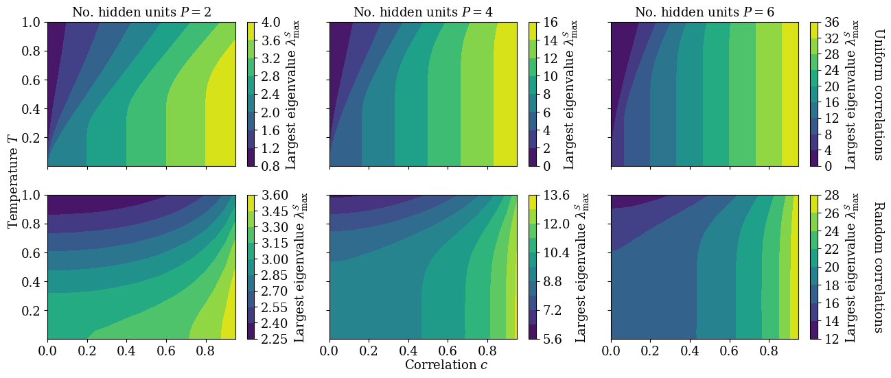 Figure 27: Largest eigenvalue \lambda^{\mathcal{S}}_{\text{max}} of \mathcal{S} = \mathcal{Q} \mathcal{R} (see 3.10) for \beta = \beta^* and P = P^* as a function of the number of hidden units P, the temperature T and the correlation c. The top row has \mathcal{Q}_{\mu \nu} = \delta_{\mu \nu} + \left( 1 - \delta_{\mu \nu} \right) c, so the max eigenvalue \lambda^{\mathcal{S}}_{\text{max}} is that of Eq. (39 ). The bottom row is the harmonic mean \left[ \overline{1 / \lambda^{\mathcal{S}}_{\text{max}}} \right]^{-1} over correlation matrices \mathcal{Q} sampled from the projected Wishart distribution \mathcal{W} \left( c, P \right) defined in 3.5.2.