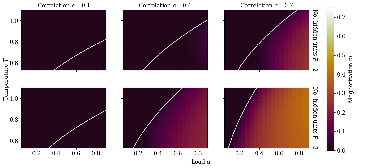 Figure 29: Mattis magnetization m for \beta^* = 0.8 and P = P^* as a function of the number of hidden units P, the correlation c, the temperature T and the data load \alpha. m is obtained by solving Eqs. (32 ) numerically for binary student patterns with a uniform prior and binary teacher patterns with covariance \mathcal{Q}_{\mu \nu} = \delta_{\mu \nu} + \left( 1 - \delta_{\mu \nu} \right) c, where c \in \left[ 0, 1 \right) (see 3.12). The top and bottom rows feature P = 2 and P = 3, respectively. The white lines mark the critical load of Eq. (33 ) with \beta^* = 0.8 and \lambda^{\mathcal{S}}_{\text{max}} given by Eq. (39 ).