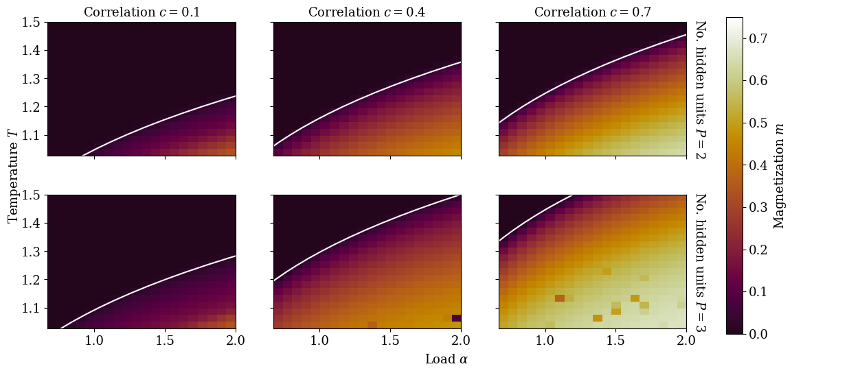Figure 28: Mattis magnetization m for \beta = \beta^* and P = P^* as a function of the number of hidden units P, the correlation c, the temperature T and the data load \alpha. m is obtained by solving Eqs. (32 ) numerically for binary student patterns with a uniform prior and binary teacher patterns with covariance \mathcal{Q}_{\mu \nu} = \delta_{\mu \nu} + \left( 1 - \delta_{\mu \nu} \right) c, where c \in \left[ 0, 1 \right) (see 3.12). The top and bottom rows feature P = 2 and P = 3, respectively. The white lines mark the phase transition described by Eq. (33 ) with \lambda^{\mathcal{S}}_{\text{max}} given by Eq. (39 ). The speckles in the plots with P = 3, c = 0.4 and P = 3, c = 0.7 are due to the occasional numerical instability of the saddle-point equations (see 3.13).