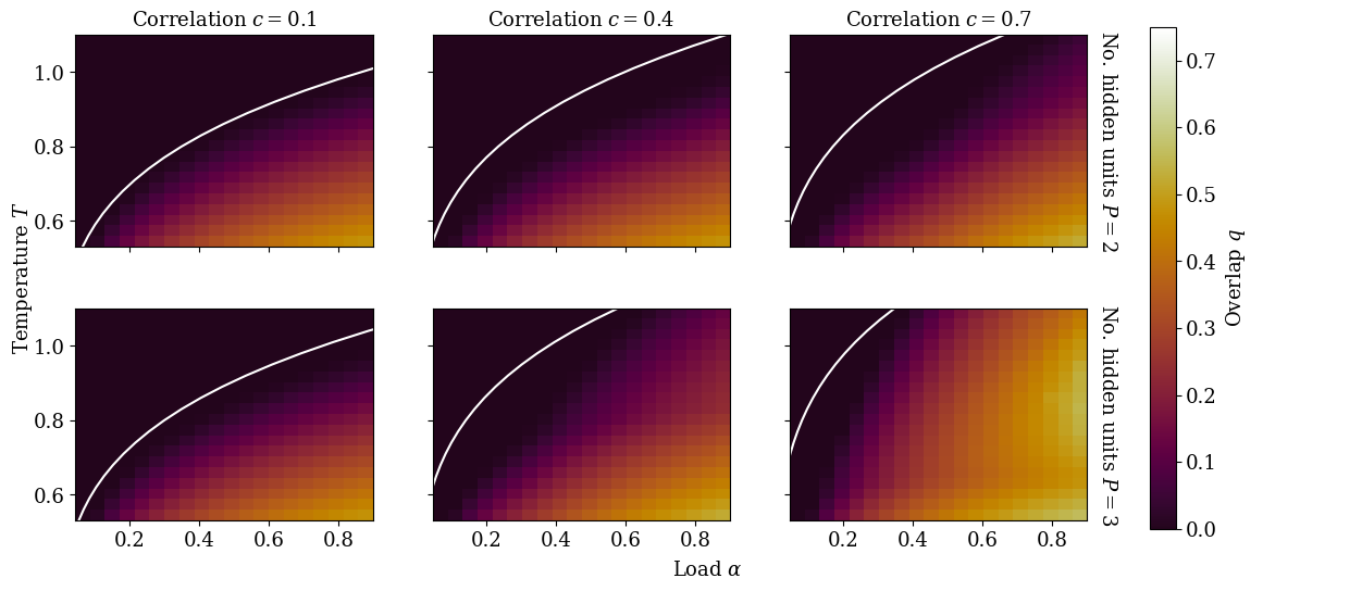 Figure 30: SG overlap q for \beta^* = 0.8 and P = P^* as a function of the number of hidden units P, the correlation c, the temperature T and the data load \alpha. q is obtained by solving Eqs. (32 ) numerically for binary student patterns with a uniform prior and binary teacher patterns with covariance \mathcal{Q}_{\mu \nu} = \delta_{\mu \nu} + \left( 1 - \delta_{\mu \nu} \right) c, where c \in \left[ 0, 1 \right) (see 3.12). The top and bottom rows feature P = 2 and P = 3, respectively. The white lines mark the critical load of Eq. (33 ) with \beta = \beta^* and \lambda^{\mathcal{S}}_{\text{max}} given by Eq. (39 ).