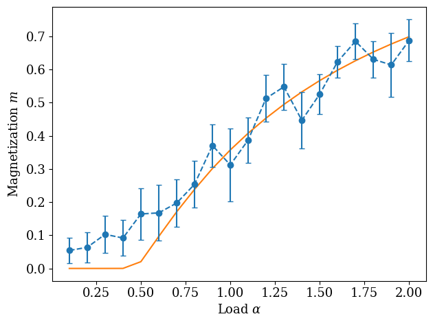 Figure 22: The magnetization m solving Eqs. (37 ), in orange, compared against N = 512 dimensional Monte Carlo simulations, in blue, of the teacher-student problem where the student has P = 2 binary patterns with a uniform prior and the teacher has P^* = P = 2 binary patterns with covariance \mathcal{Q} = \mathbf{I}. The blue dots and error bars represent the means and standard deviations, respectively, of the diagonal of the magnetization m during the simulations. The inverse temperature is set to \beta^* = \beta = 1.2, and the simulations have a small external field biasing the student towards the PSB solution.