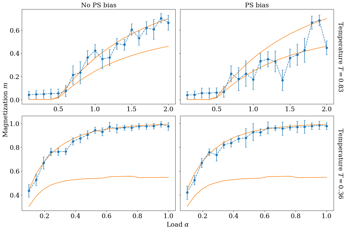 Figure 23: Solutions of Eqs. (32 ) shown in Fig. (21), in orange, compared against N = 512 dimensional Monte Carlo simulations, in blue, of the teacher-student problem where the student has P = 2 binary patterns with a uniform prior and the teacher has a single binary pattern. The blue dots and error bars represent the means and standard deviations, respectively, of a single diagonal coefficient of m during the simulations. The inverse temperature is set to \beta^* = \beta = 1.2 \approx 1/0.83 and \beta^* = \beta = 2.8 \approx 1/0.36 in the top and bottom rows, respectively. In the left column, the student with T^* = T = 0.83 is biased towards the PSB solution by near-diagonal initial conditions, while the student with T^* = T = 0.36 has random initial conditions. The students of the right column have off-diagonal initial conditions. The top left and top right students are also biased by a small external field pointing towards the PSB and partial PSB solutions, respectively. The bottom students are not biased by an external field.